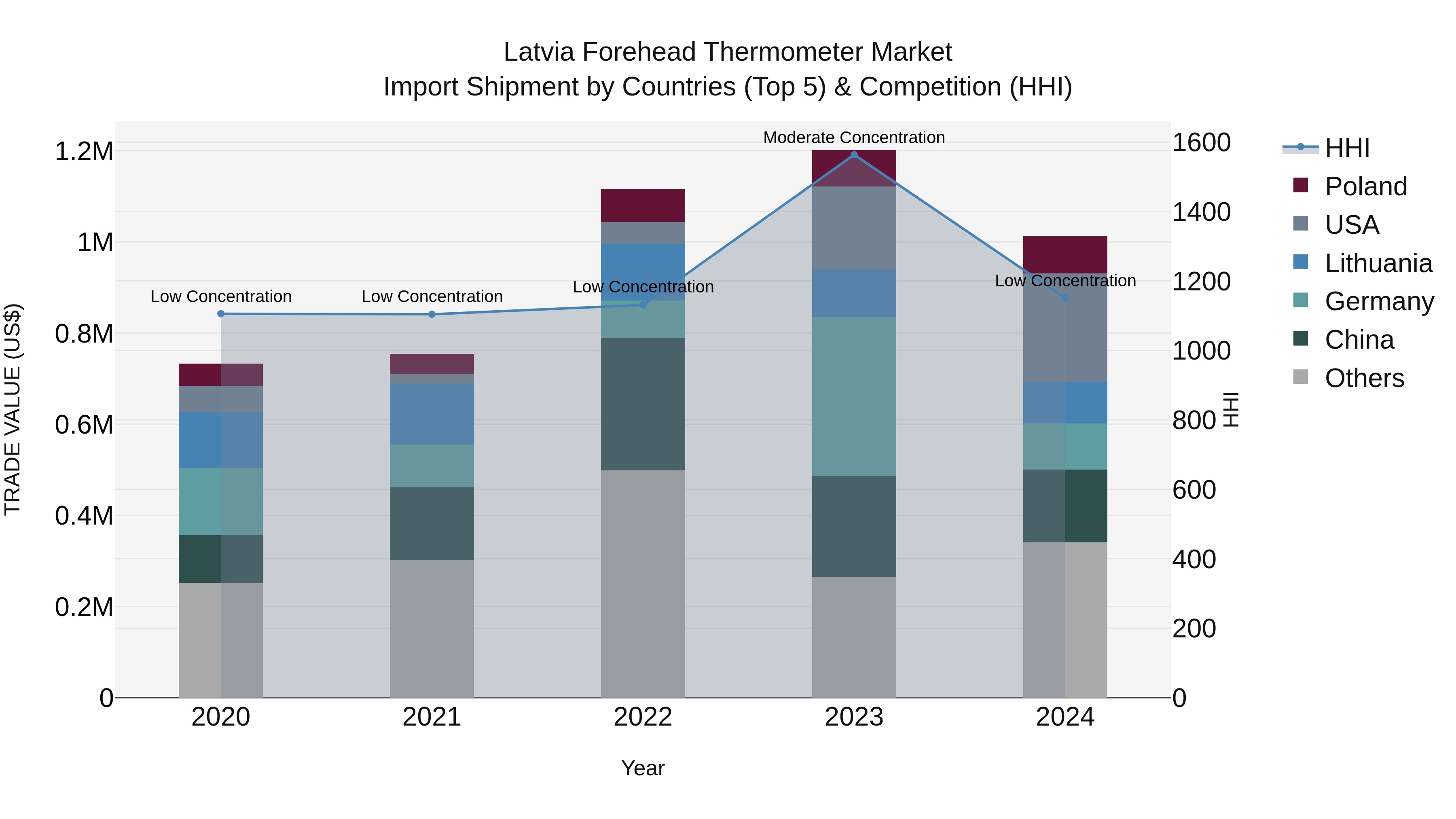 Latvia Forehead Thermometer Market Top 5 Importing Countries and Market Competition (HHI) Analysis