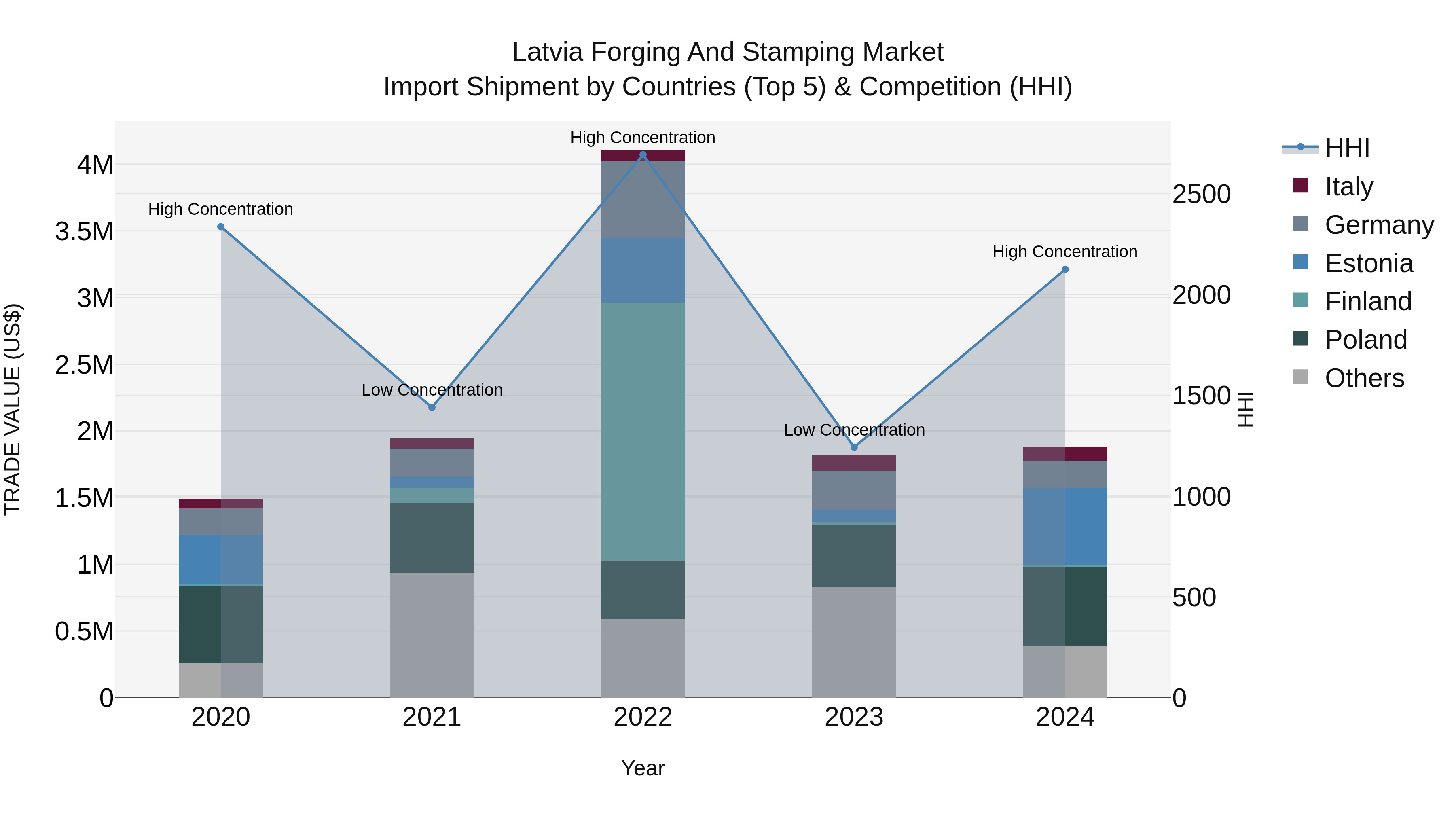 Latvia Forging and Stamping Market Top 5 Importing Countries and Market Competition (HHI) Analysis