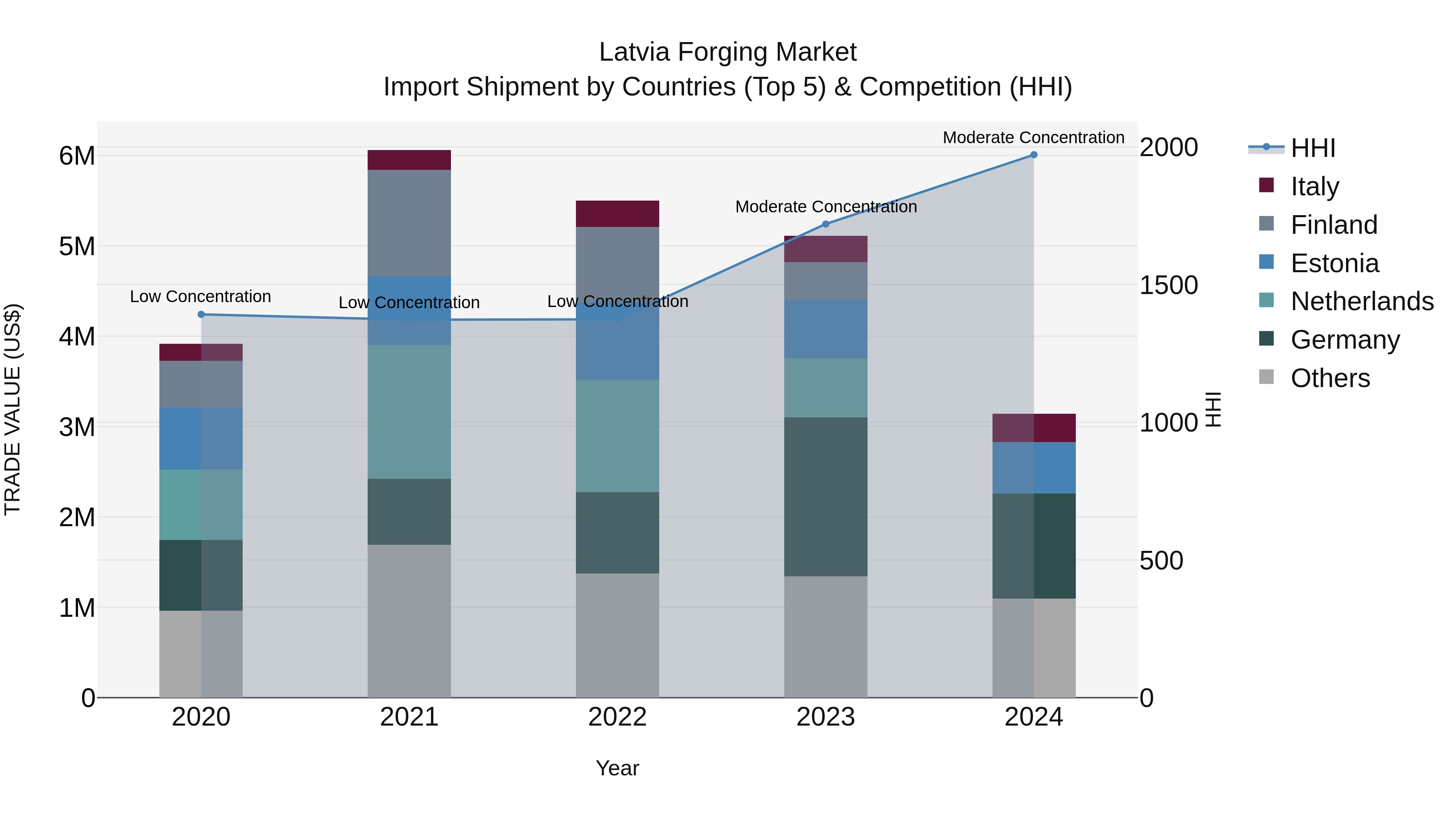 Latvia Forging Market Top 5 Importing Countries and Market Competition (HHI) Analysis
