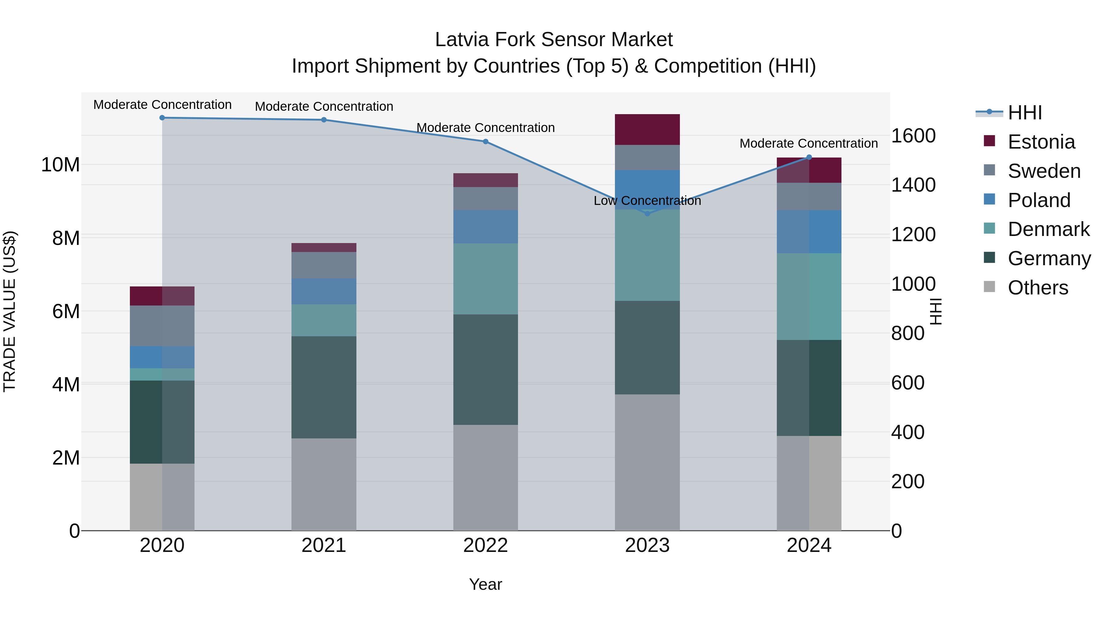Latvia Fork Sensor Market Top 5 Importing Countries and Market Competition (HHI) Analysis