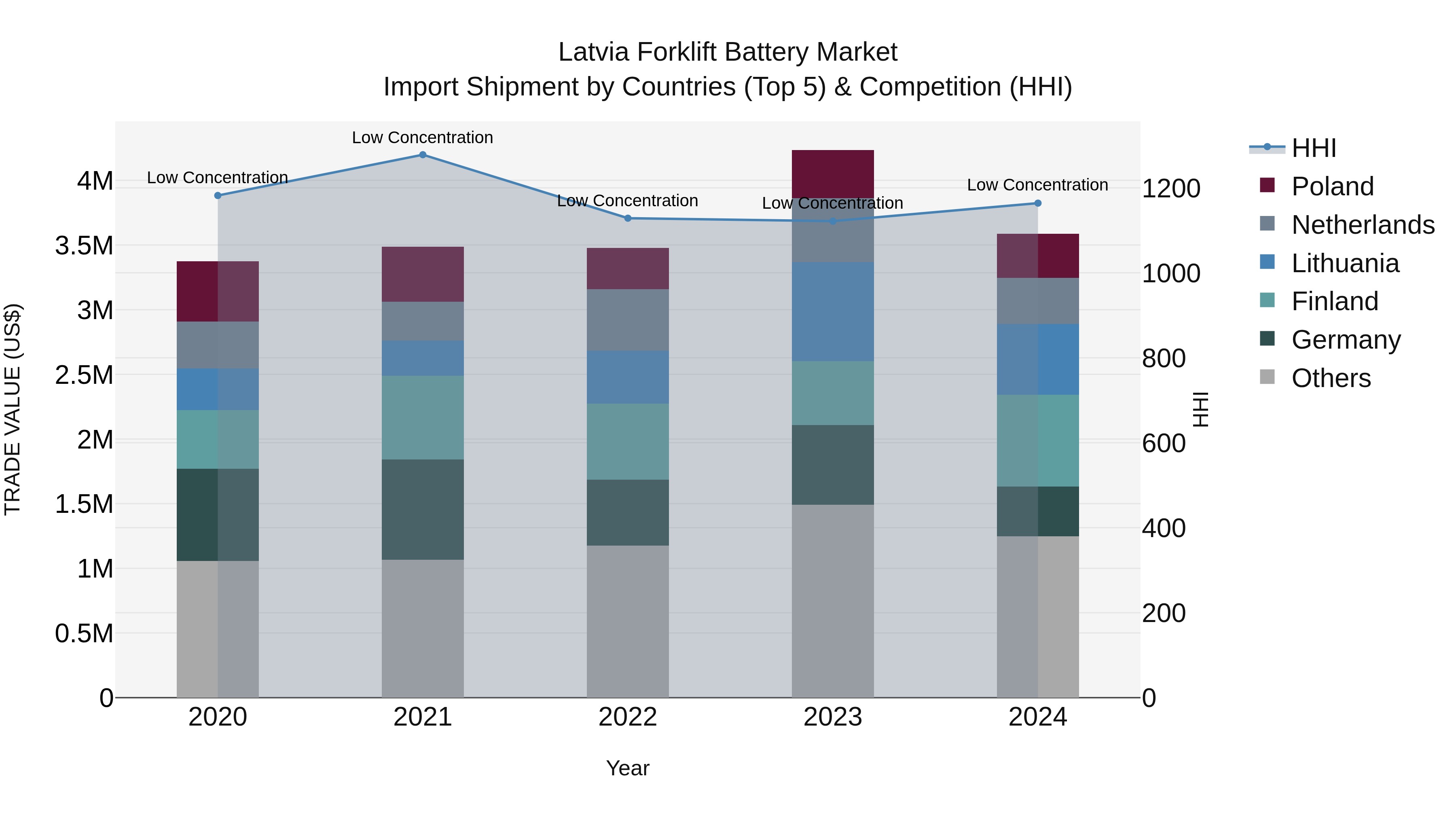 Latvia Forklift Battery Market Top 5 Importing Countries and Market Competition (HHI) Analysis