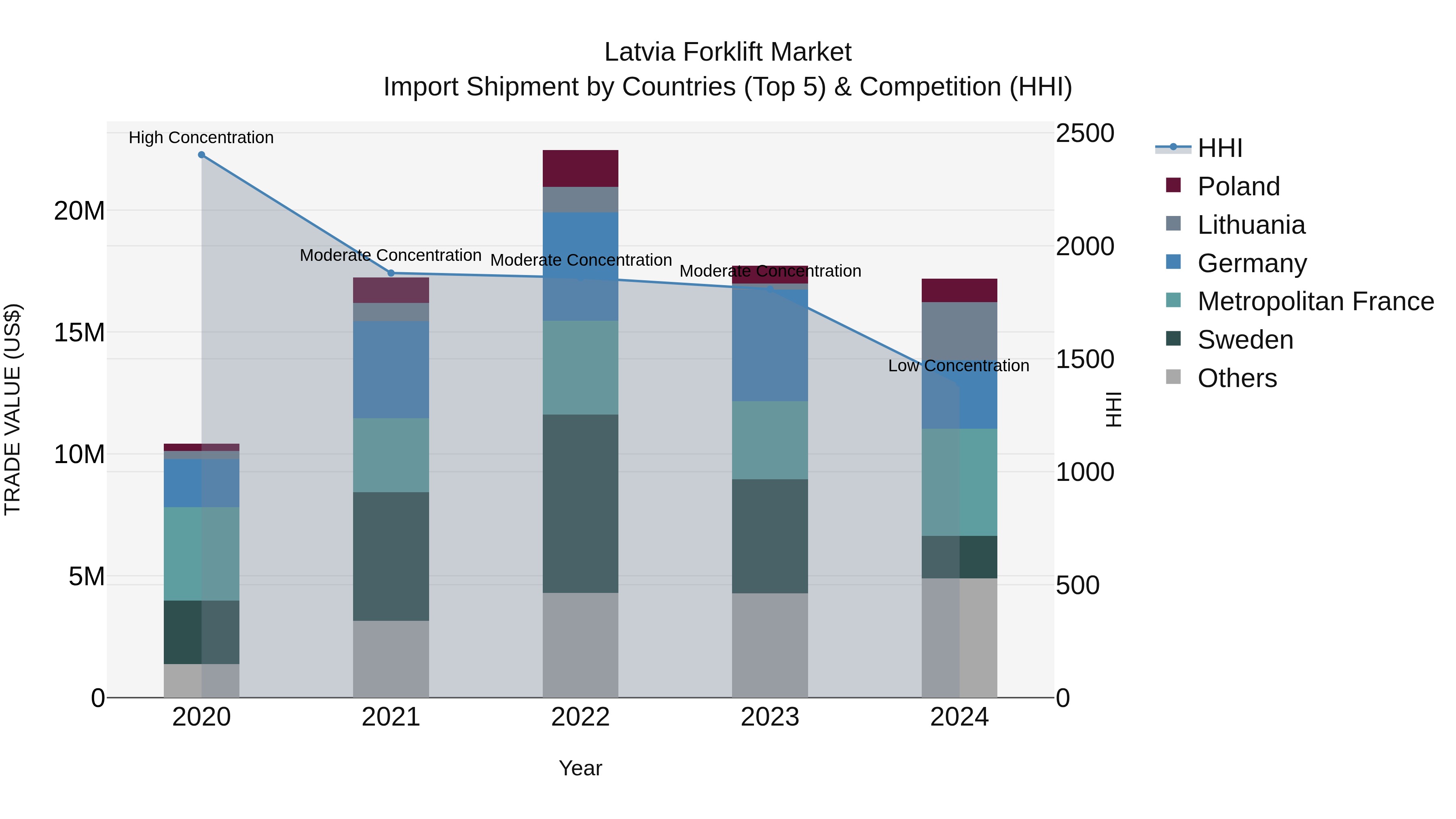 Latvia Forklift Market Top 5 Importing Countries and Market Competition (HHI) Analysis