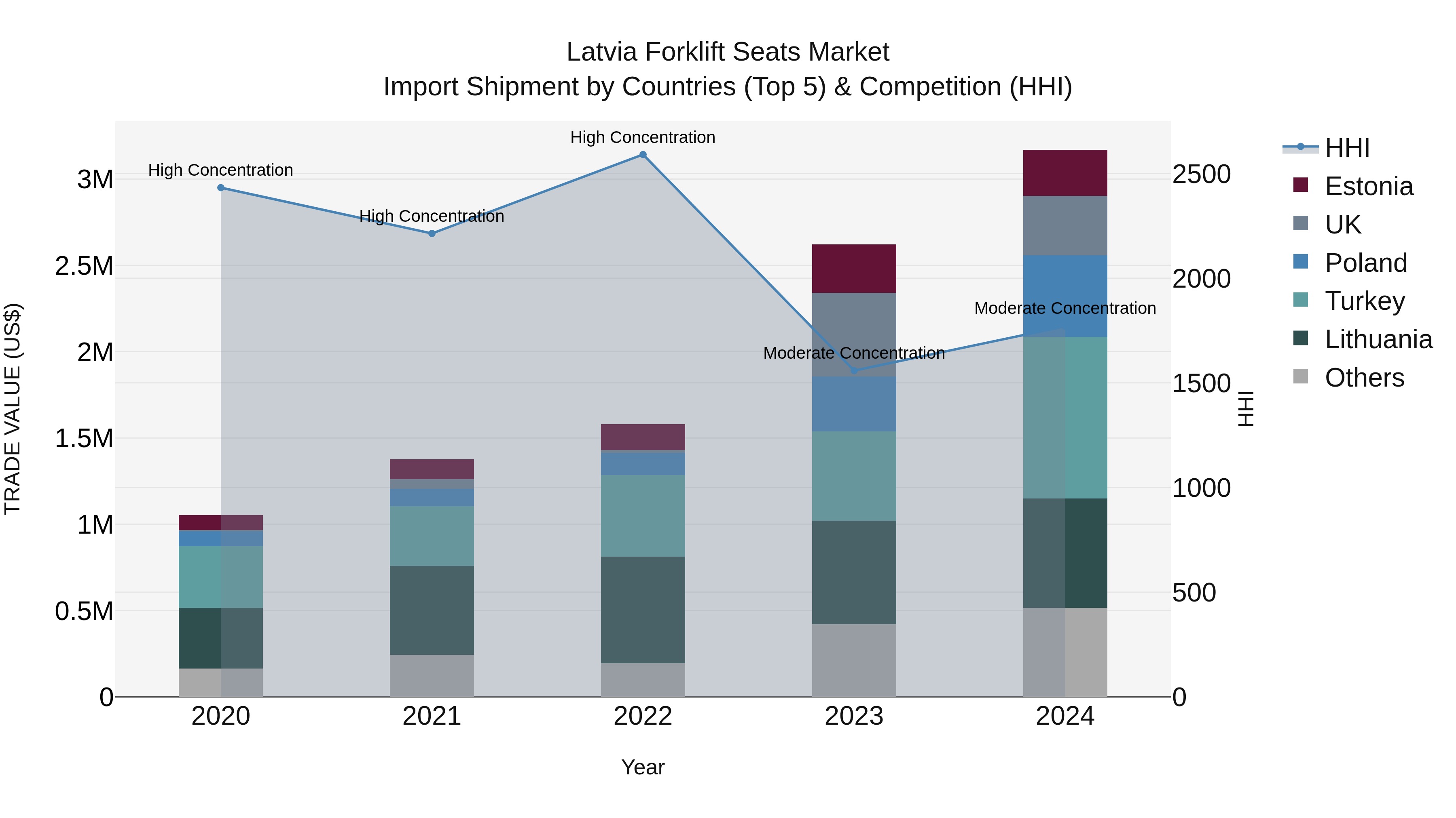 Latvia Forklift Seats Market Top 5 Importing Countries and Market Competition (HHI) Analysis