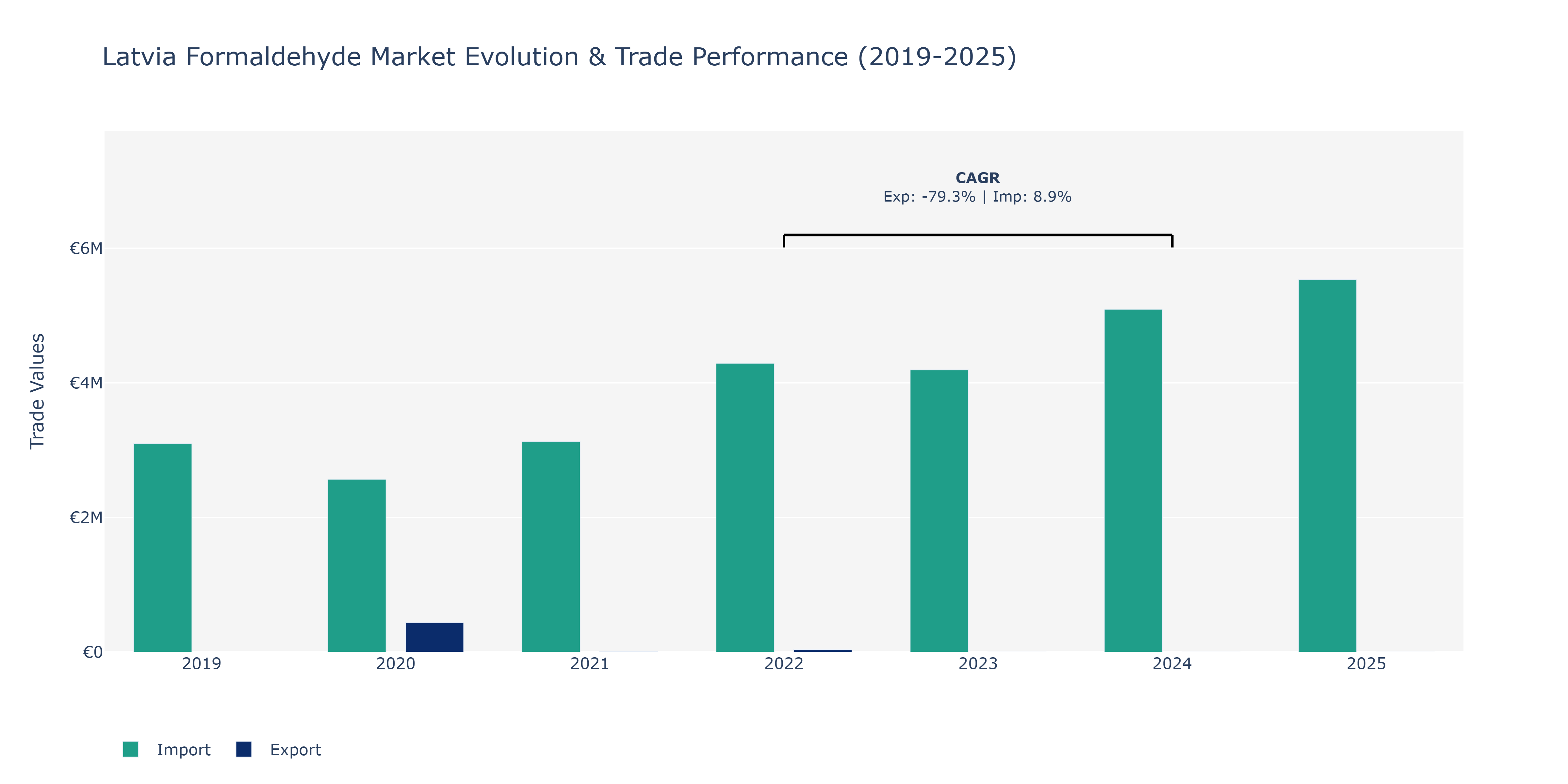 Latvia Formaldehyde Market: Production & Trade Performance (2019-2025)