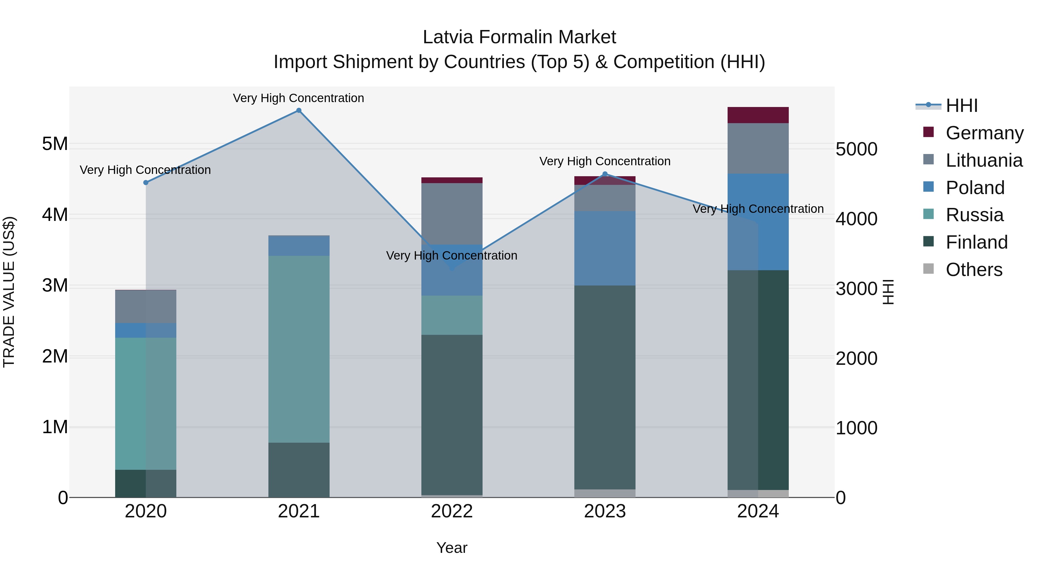 Latvia Formalin Market Top 5 Importing Countries and Market Competition (HHI) Analysis