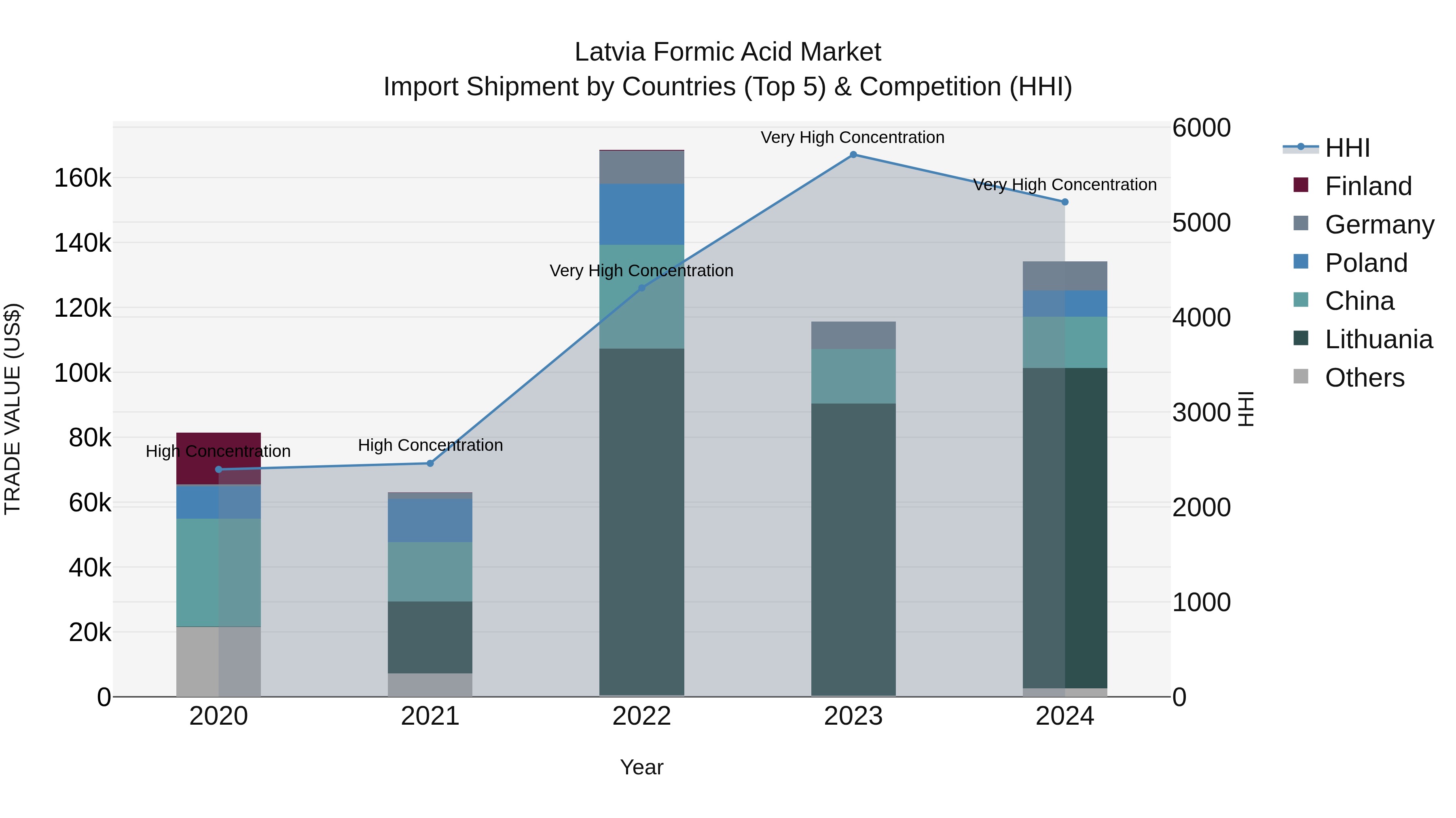 Latvia Formic Acid Market Top 5 Importing Countries and Market Competition (HHI) Analysis