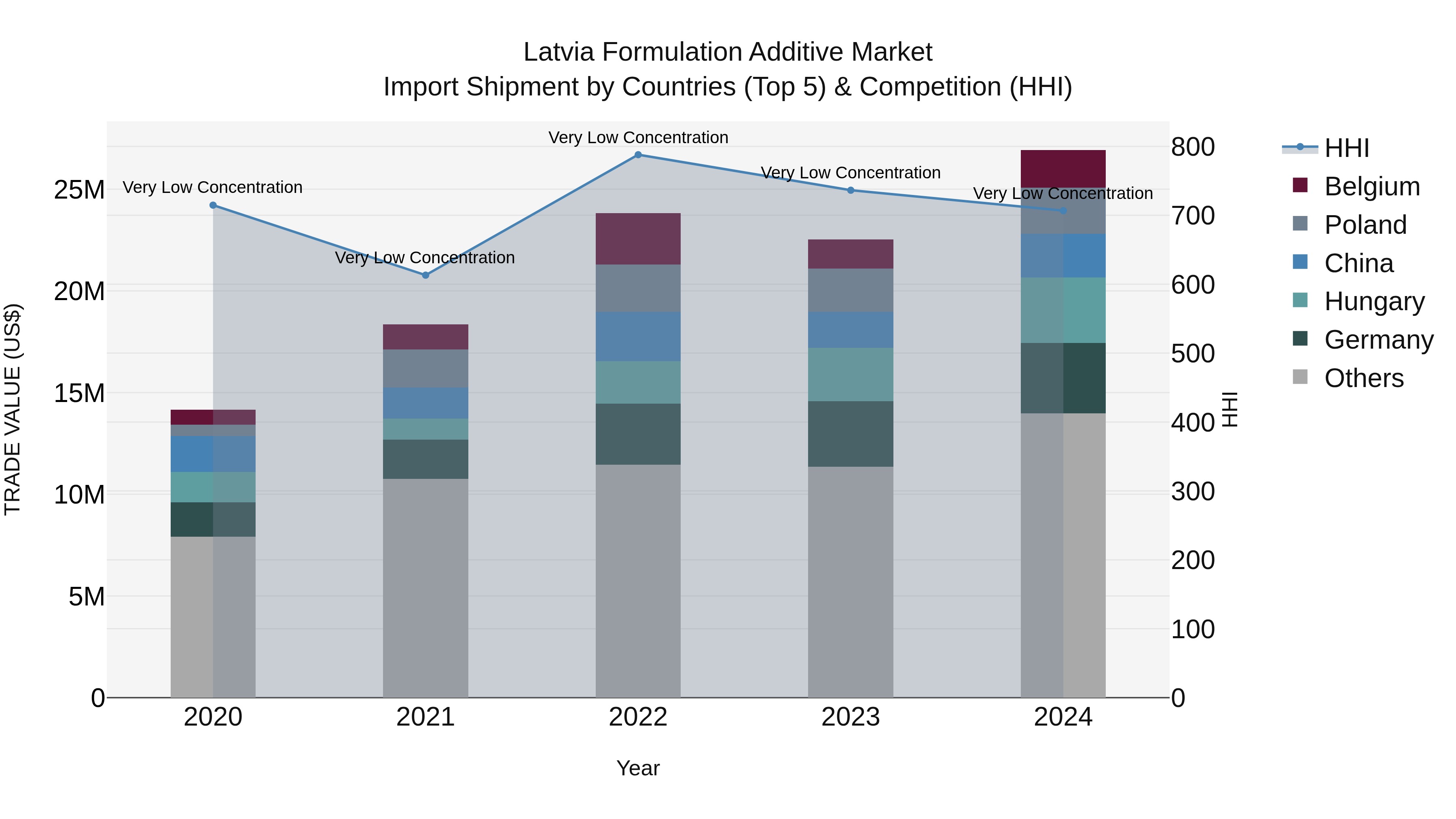 Latvia Formulation Additive Market Top 5 Importing Countries and Market Competition (HHI) Analysis