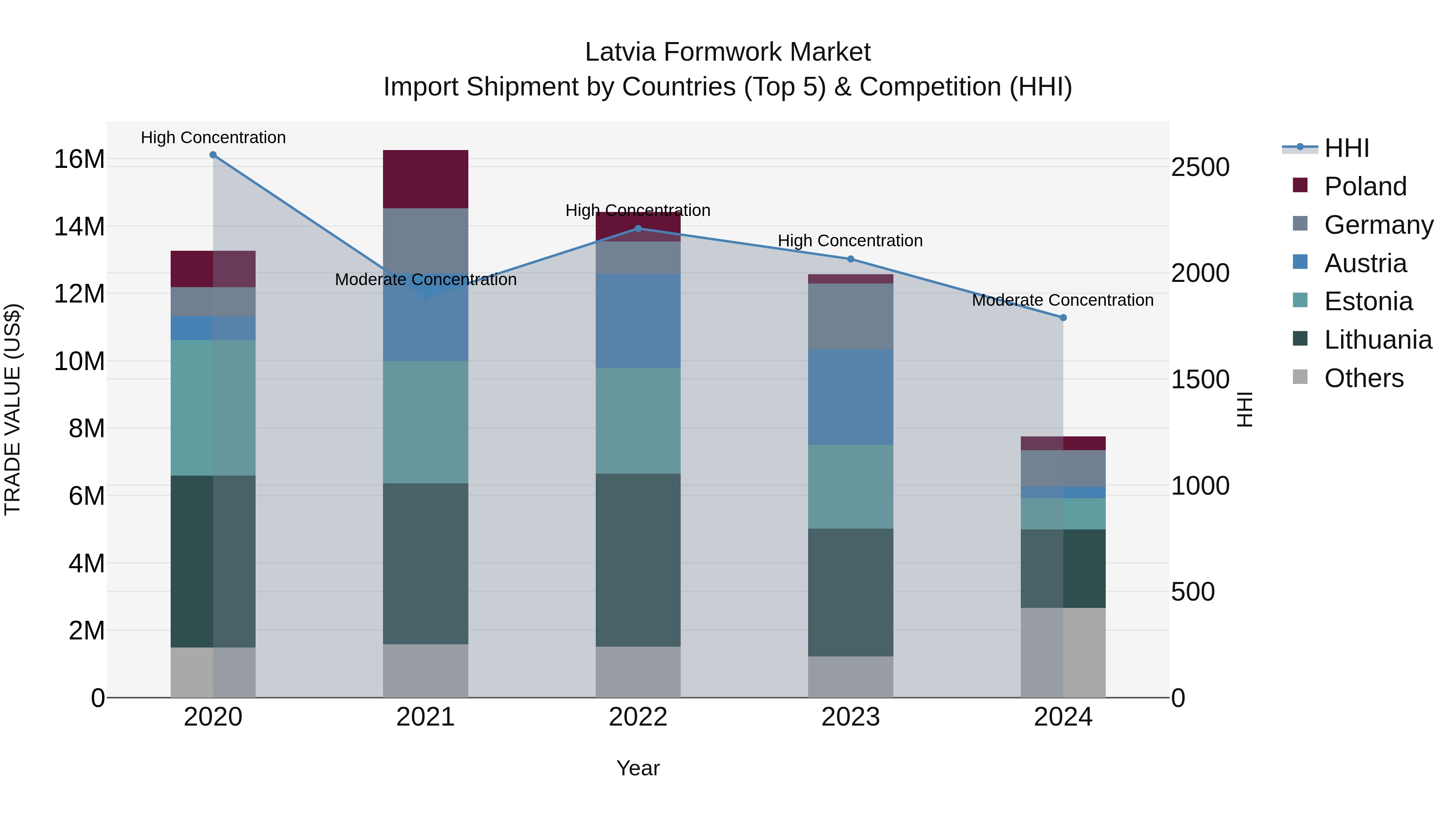 Latvia Formwork Market Top 5 Importing Countries and Market Competition (HHI) Analysis