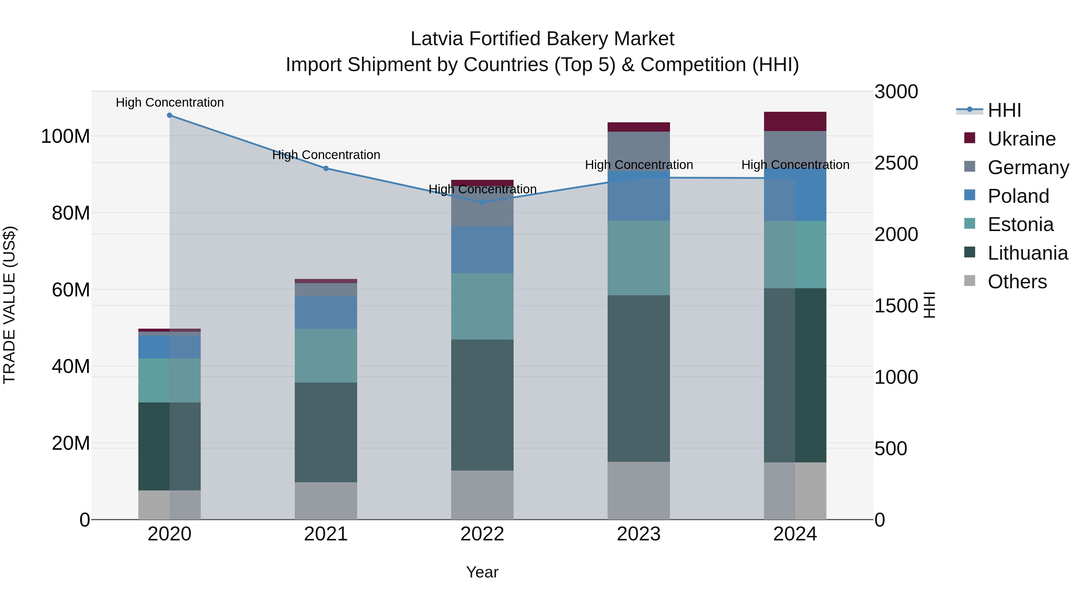 Latvia Fortified Bakery Market Top 5 Importing Countries and Market Competition (HHI) Analysis