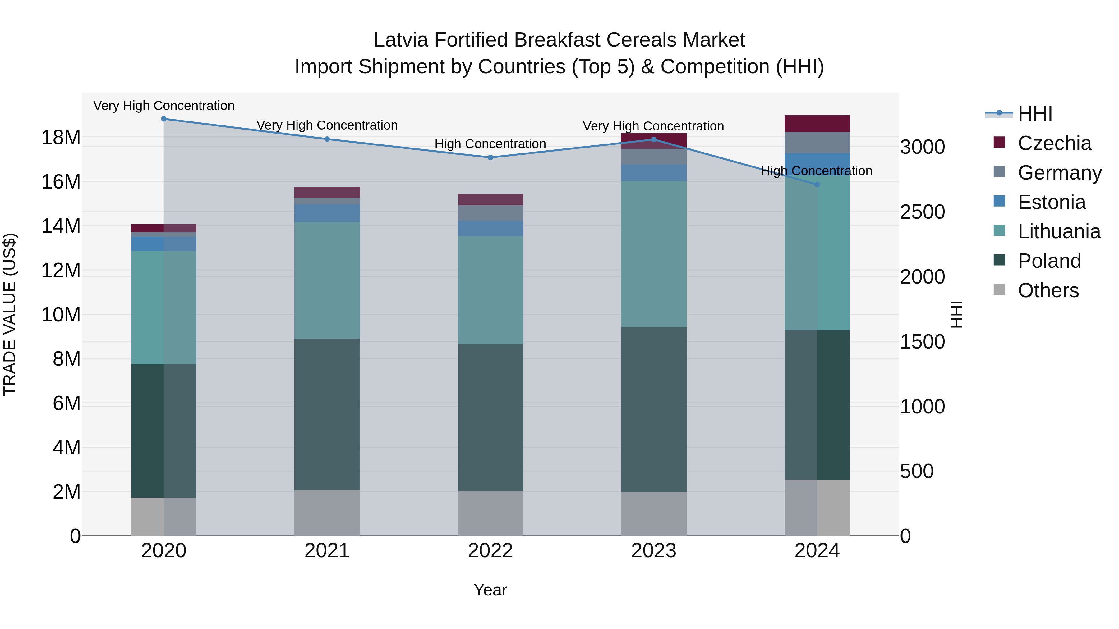 Latvia Fortified Breakfast Cereals Market Top 5 Importing Countries and Market Competition (HHI) Analysis