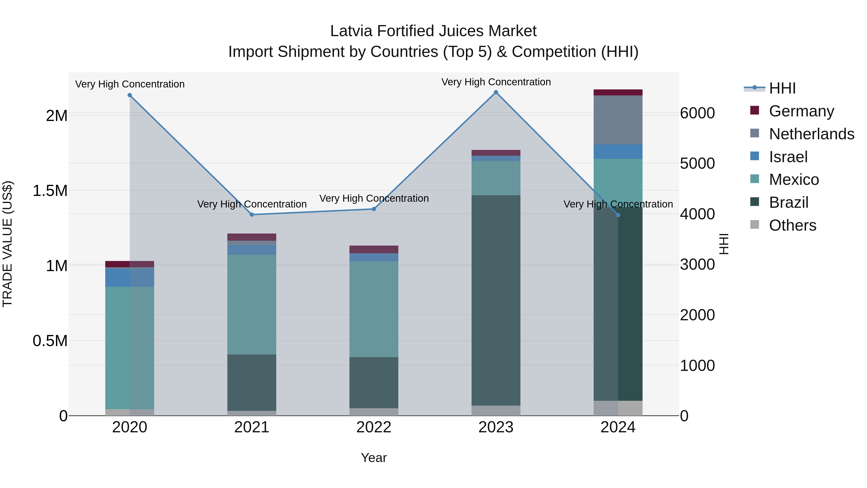Latvia Fortified Juices Market Top 5 Importing Countries and Market Competition (HHI) Analysis
