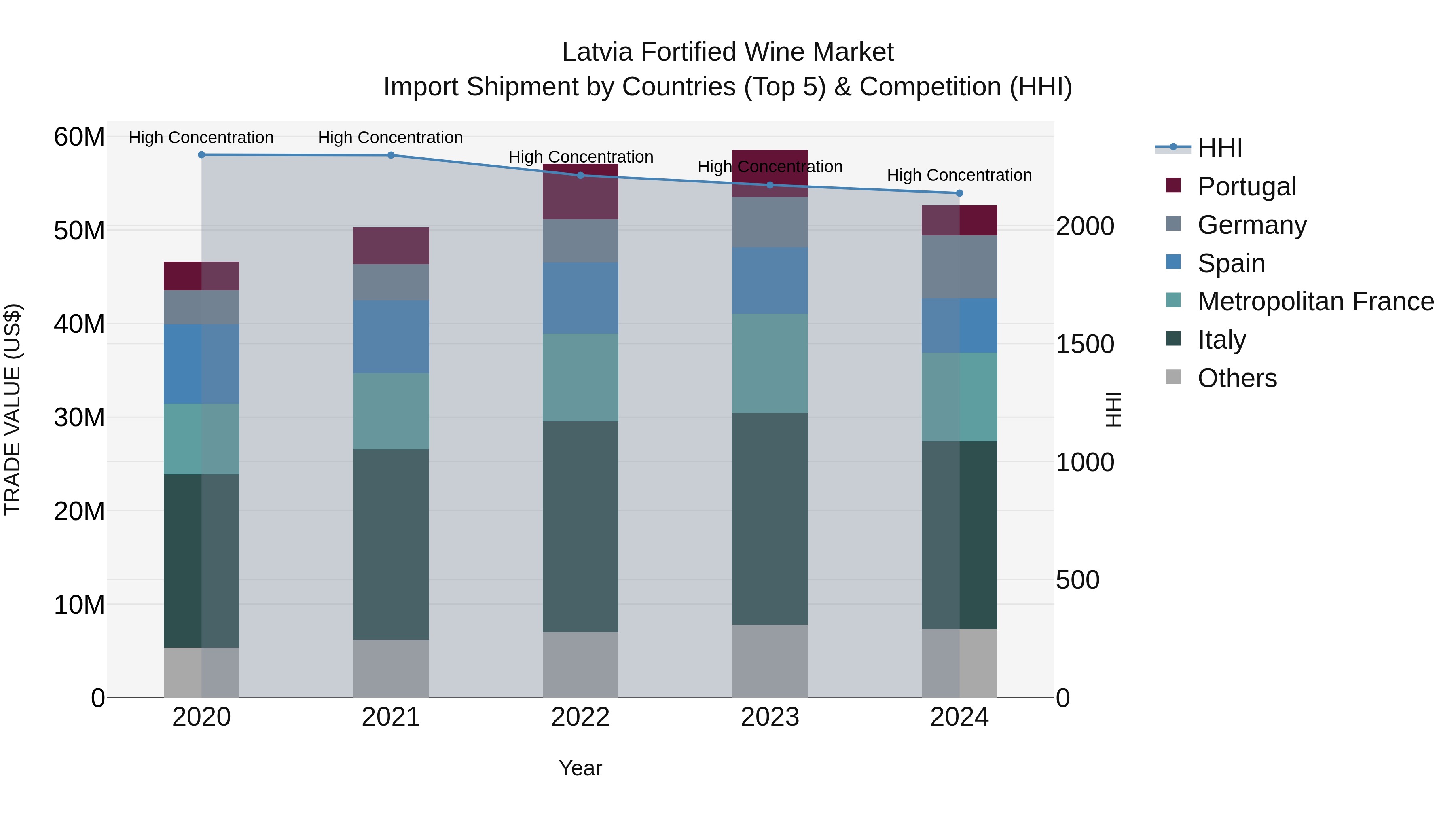 Latvia Fortified Wine Market Top 5 Importing Countries and Market Competition (HHI) Analysis