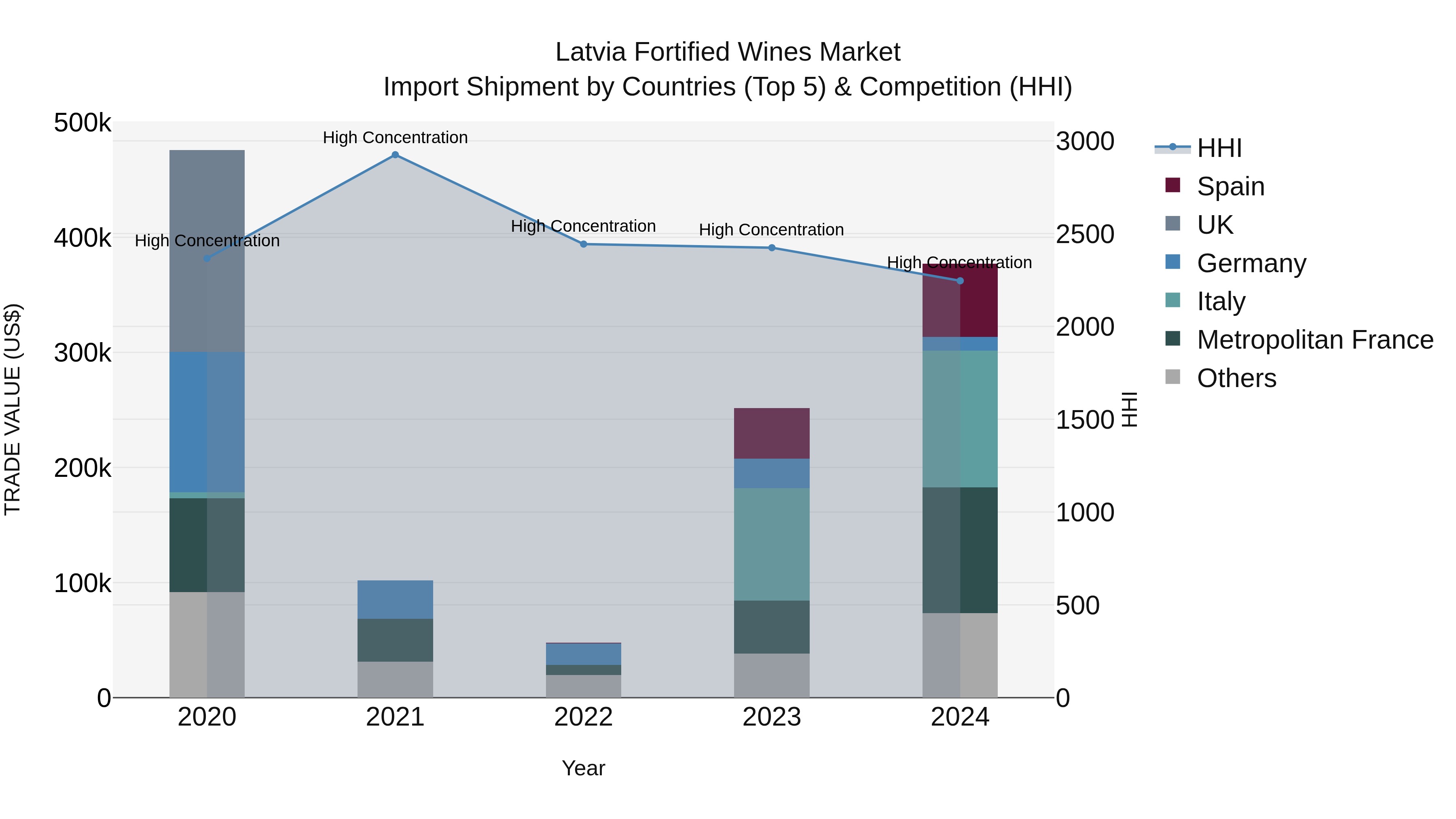 Latvia Fortified Wines Market Top 5 Importing Countries and Market Competition (HHI) Analysis