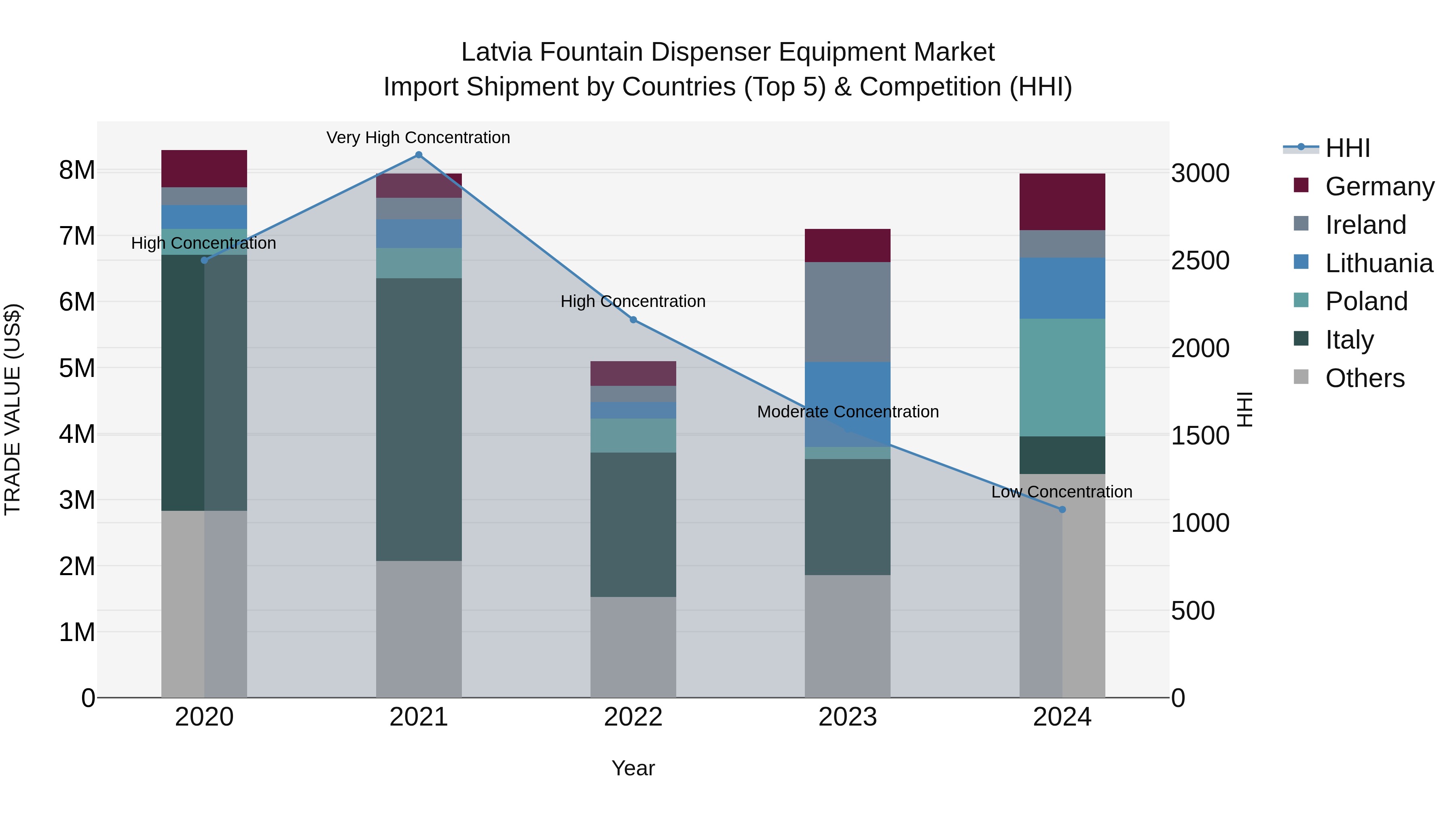 Latvia Fountain Dispenser Equipment Market Top 5 Importing Countries and Market Competition (HHI) Analysis