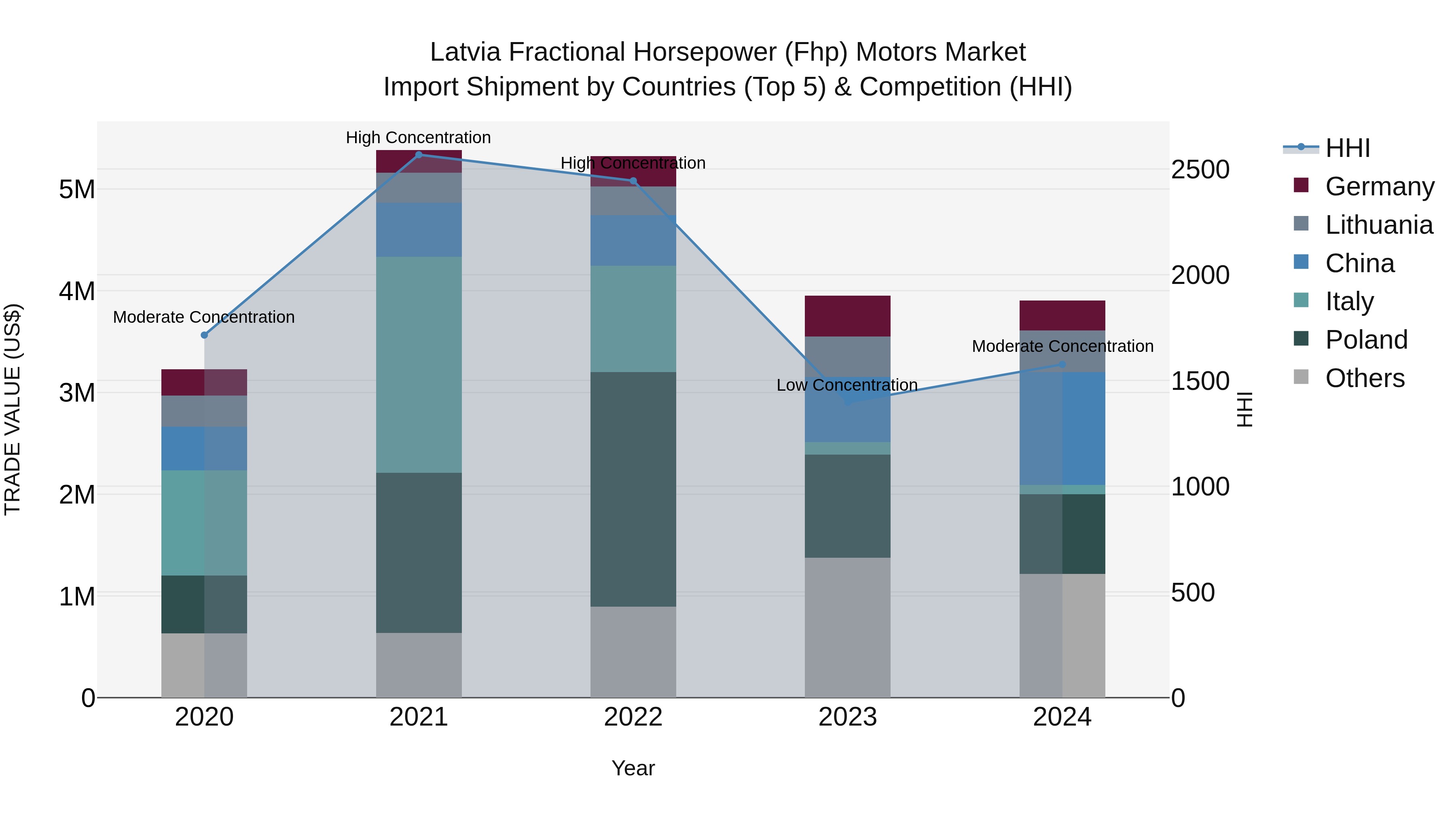Latvia Fractional Horsepower (Fhp) Motors Market Top 5 Importing Countries and Market Competition (HHI) Analysis