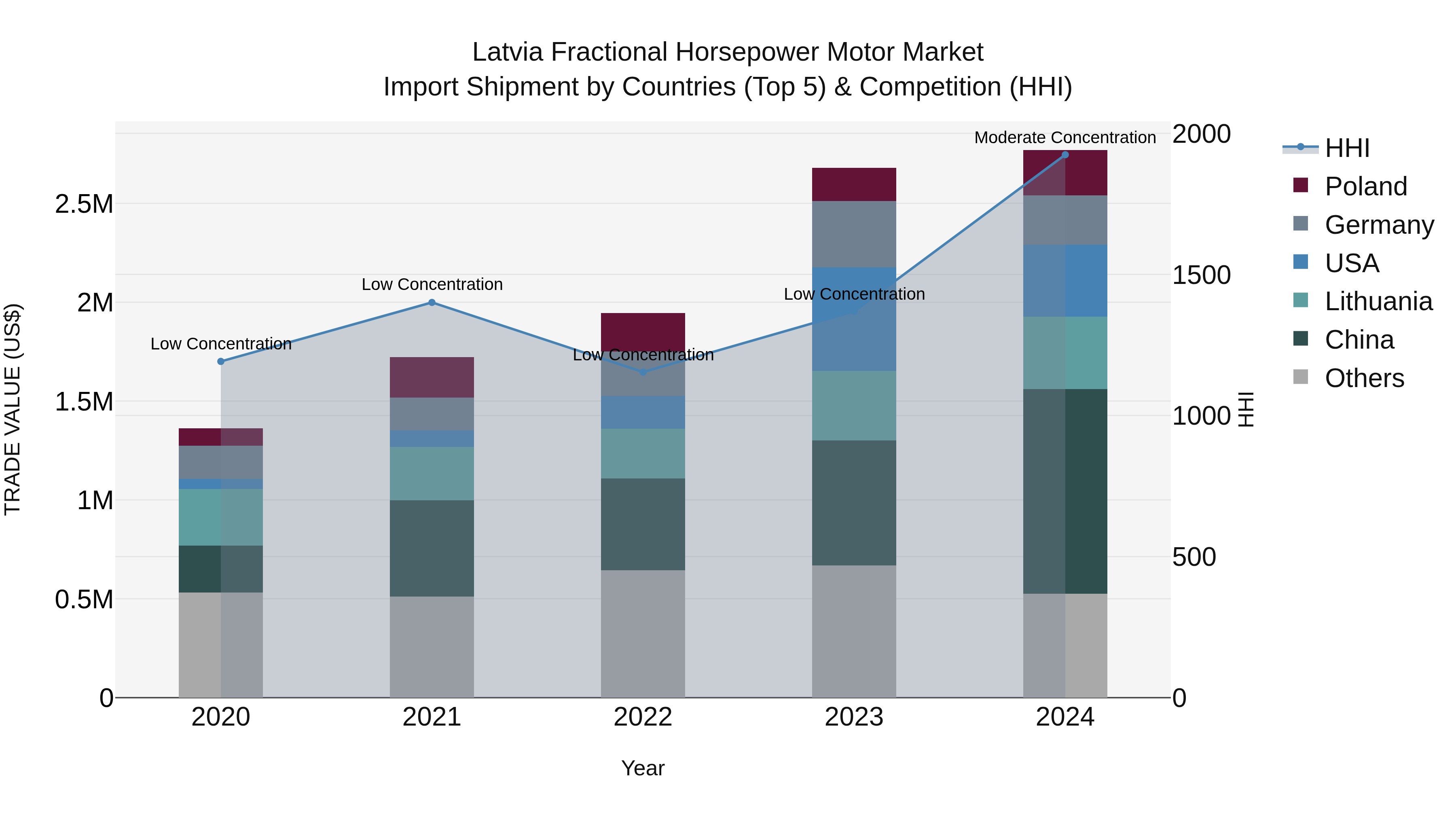 Latvia Fractional Horsepower Motor Market Top 5 Importing Countries and Market Competition (HHI) Analysis