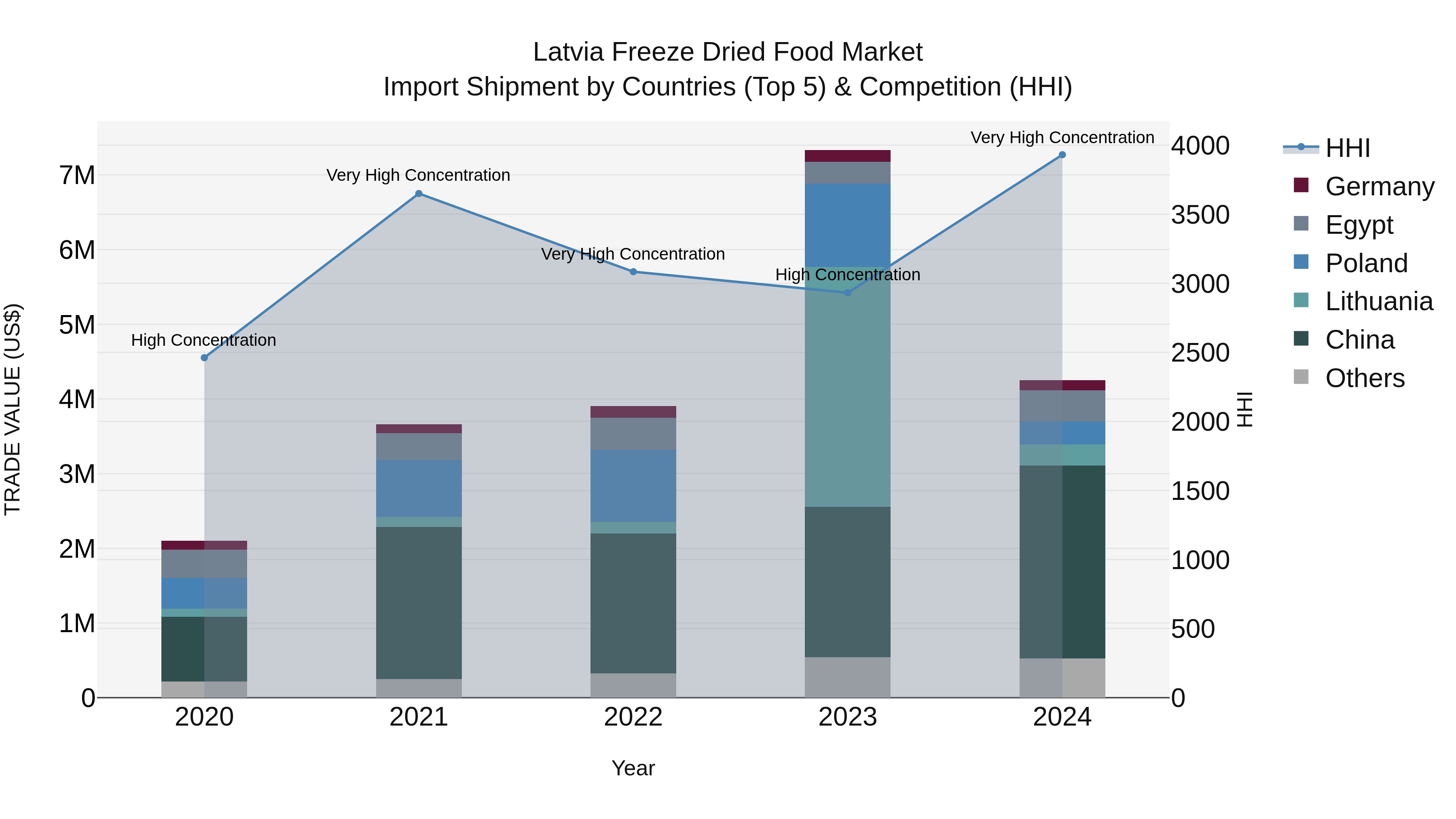 Latvia Freeze Dried Food Market Top 5 Importing Countries and Market Competition (HHI) Analysis