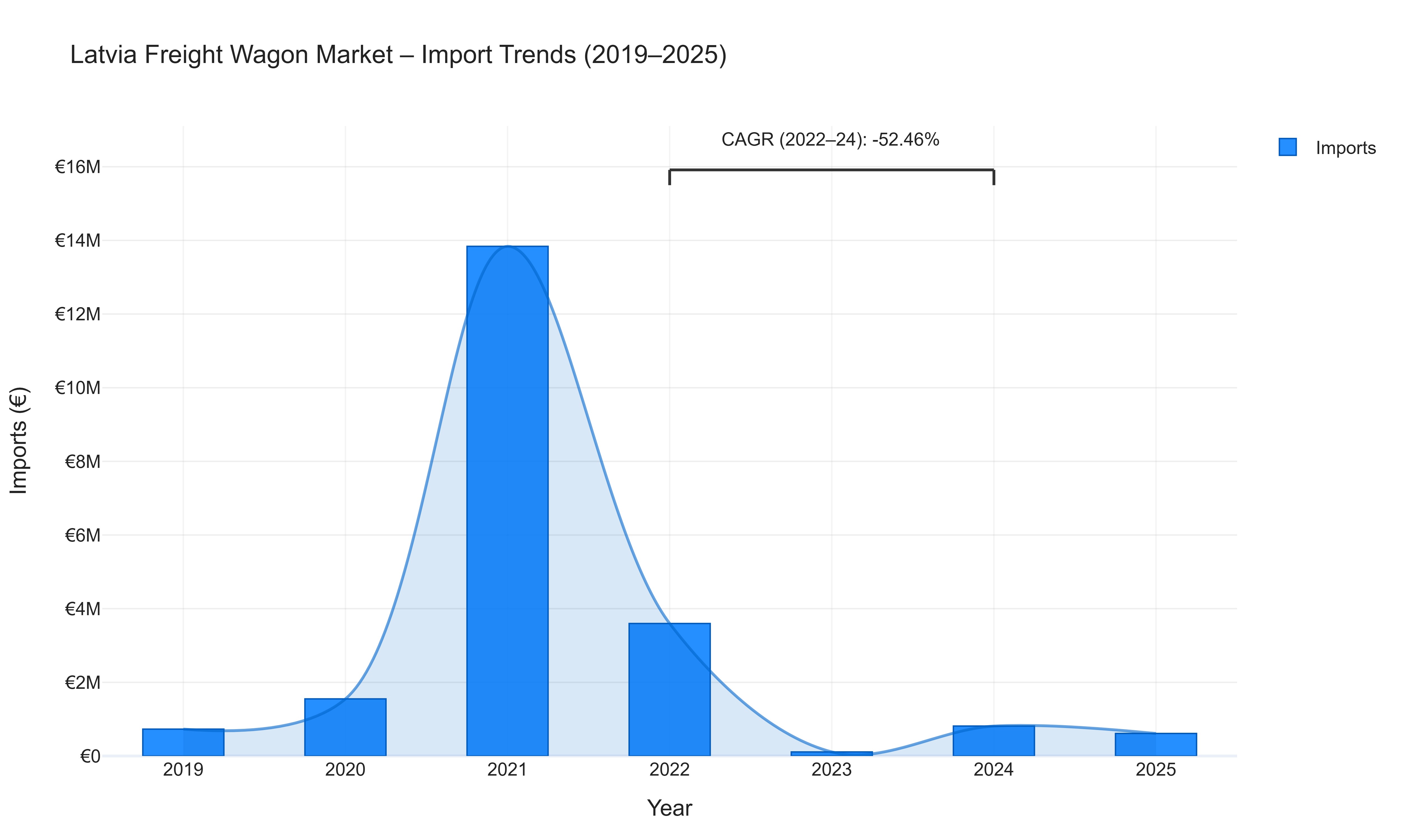 Latvia Freight Wagon Market - Import Trends (2019-2025)