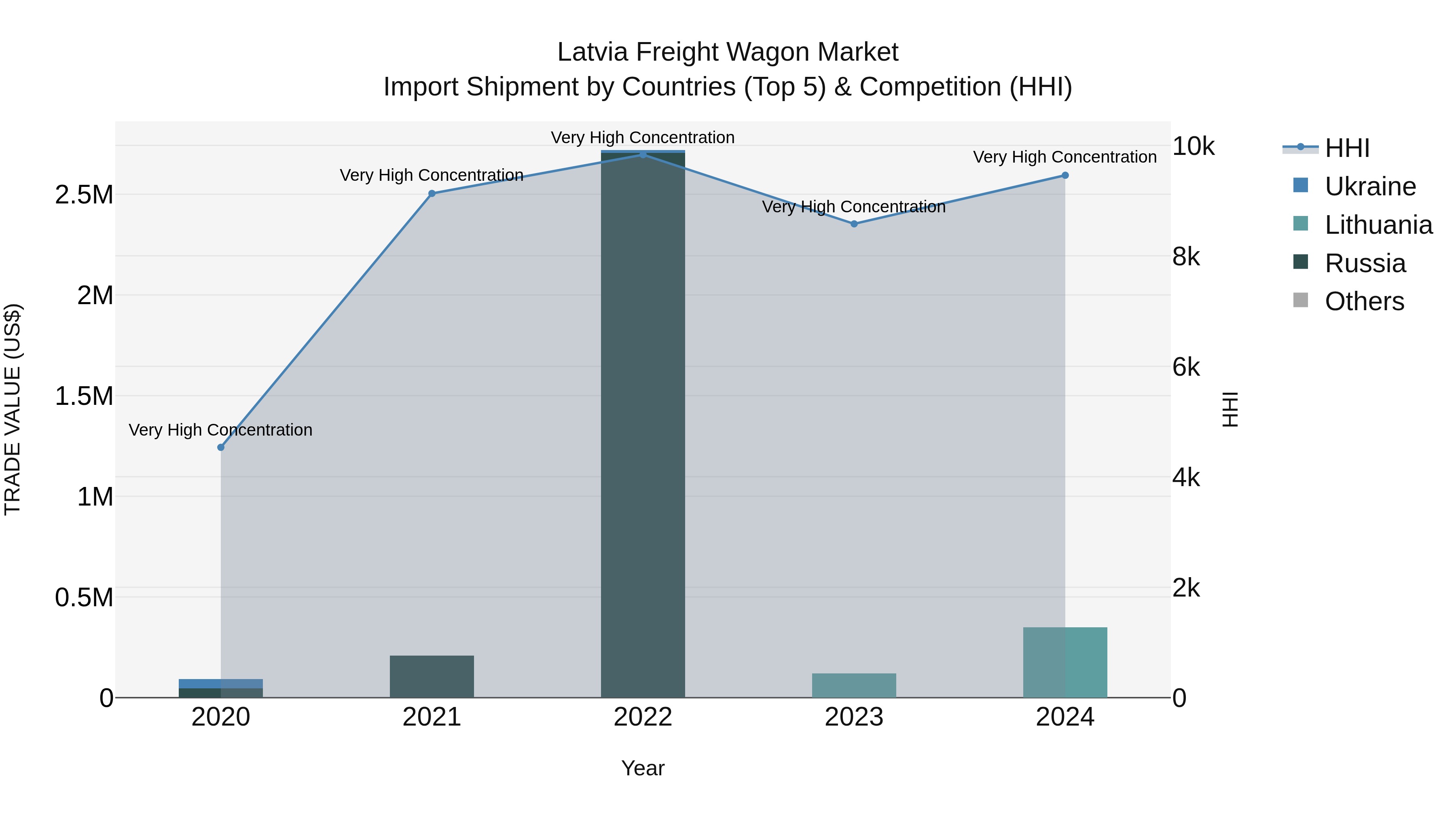 Latvia Freight Wagon Market Top 5 Importing Countries and Market Competition (HHI) Analysis