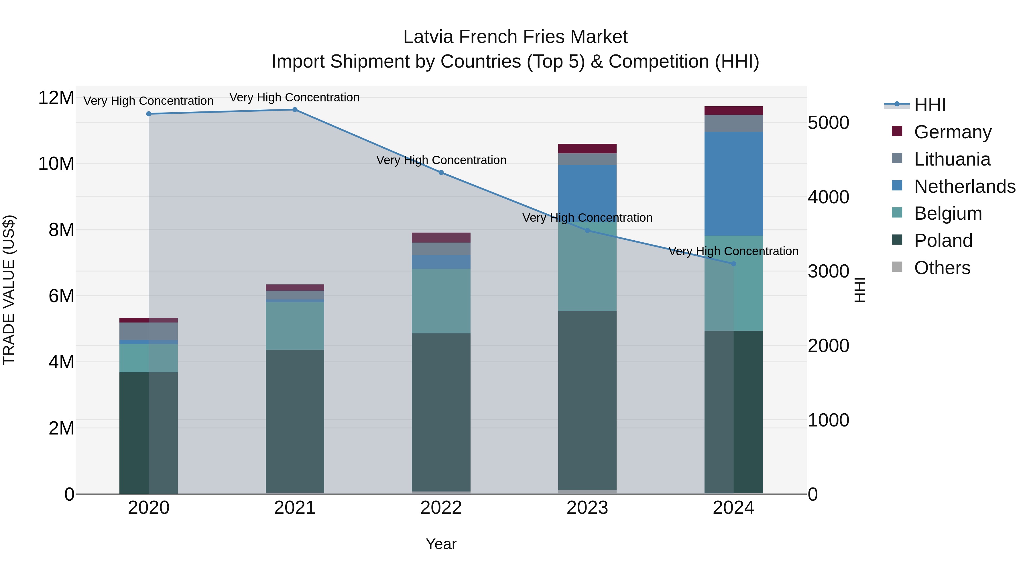 Latvia French Fries Market Top 5 Importing Countries and Market Competition (HHI) Analysis