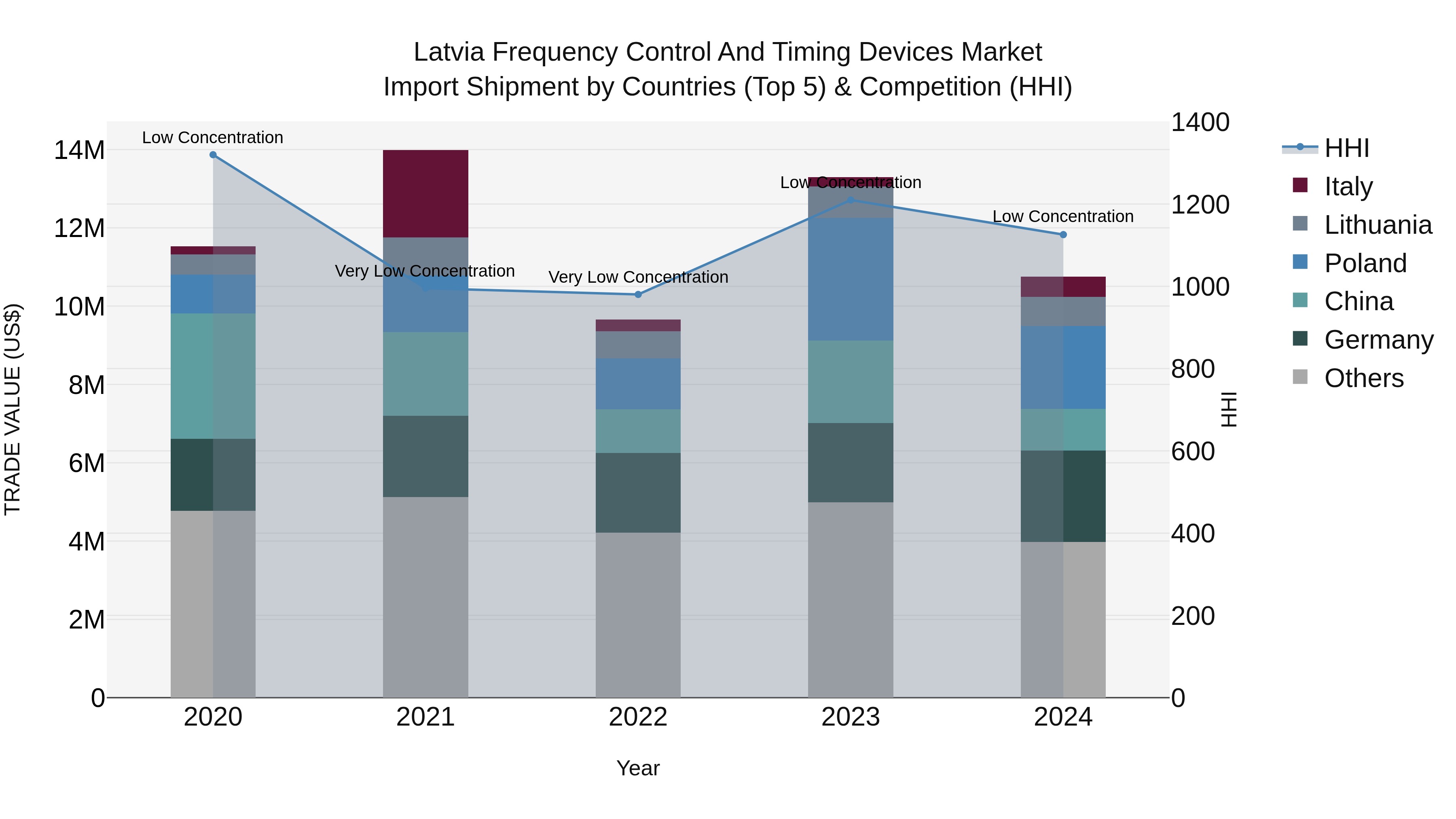 Latvia Frequency Control and Timing Devices Market Top 5 Importing Countries and Market Competition (HHI) Analysis
