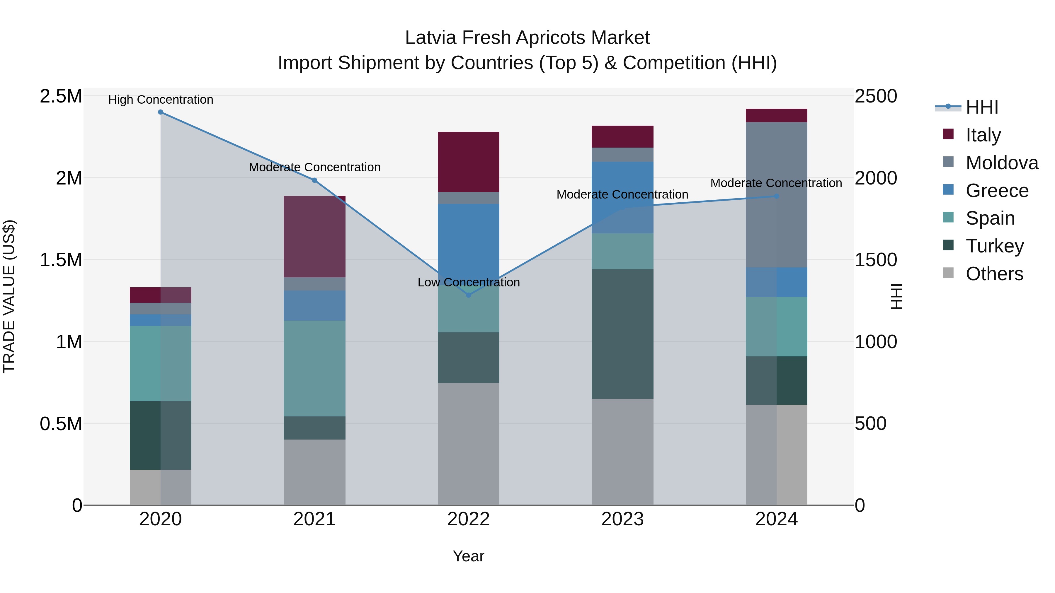 Latvia Fresh Apricots Market Top 5 Importing Countries and Market Competition (HHI) Analysis