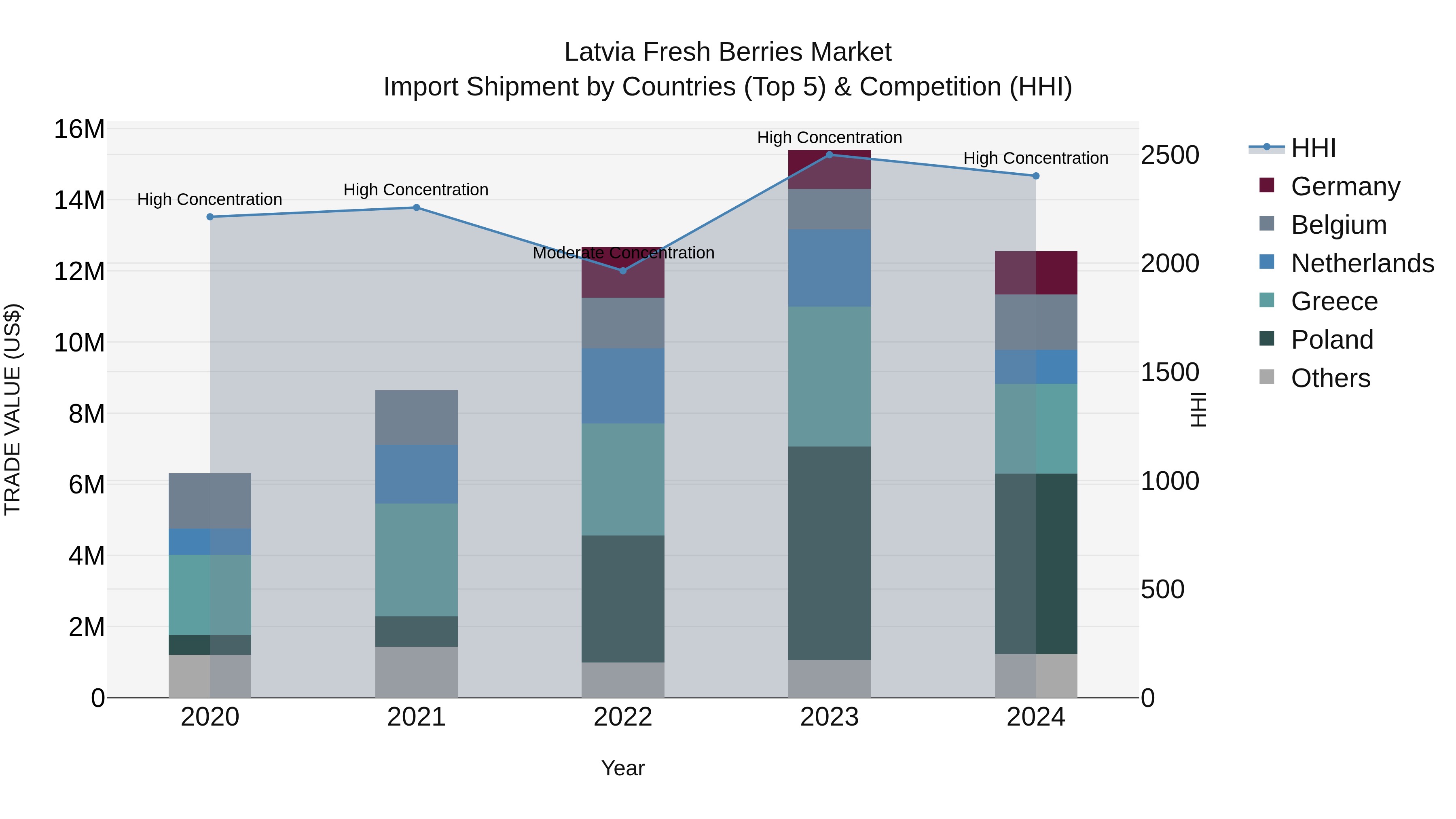 Latvia Fresh Berries Market Top 5 Importing Countries and Market Competition (HHI) Analysis