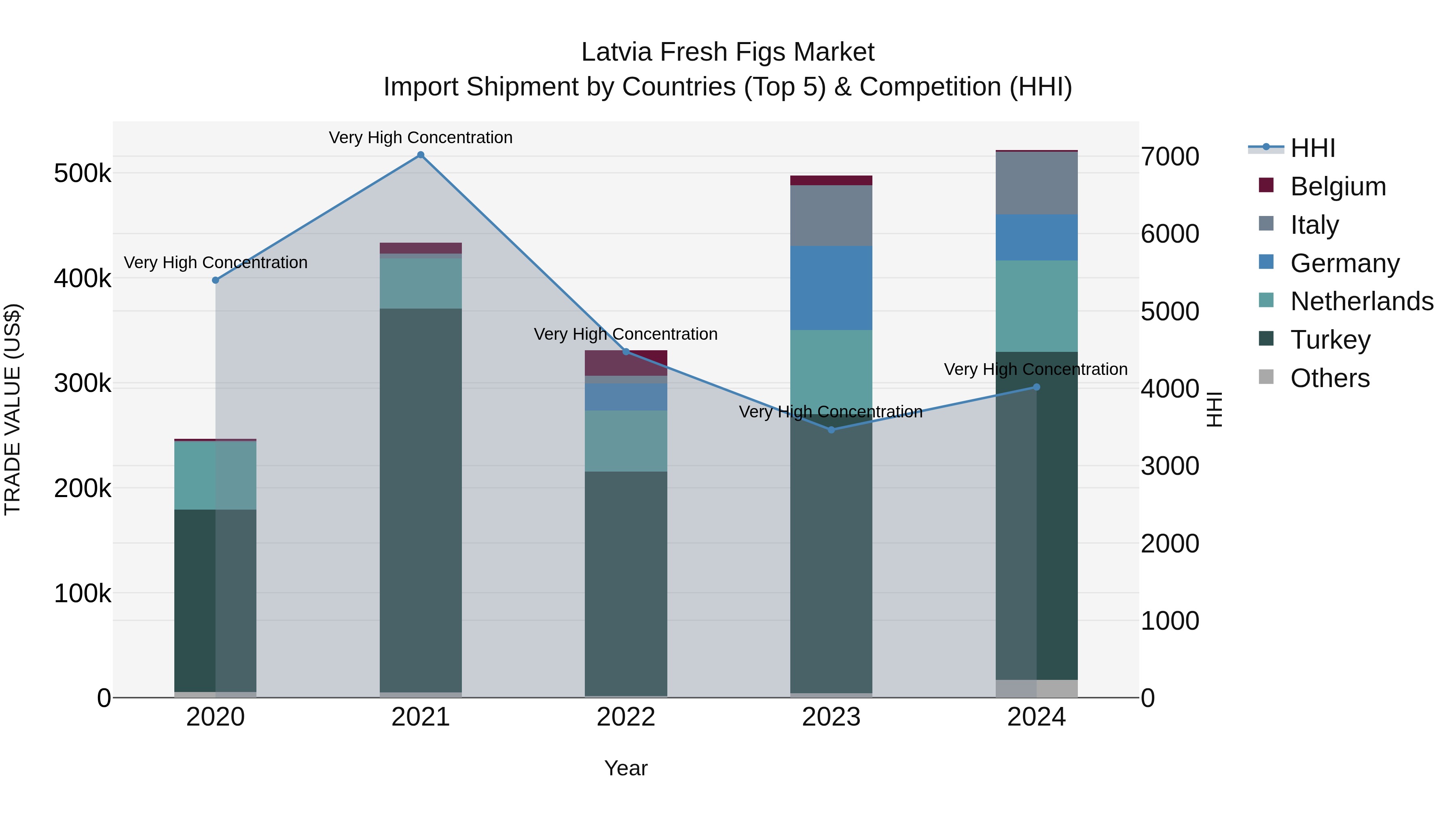 Latvia Fresh Figs Market Top 5 Importing Countries and Market Competition (HHI) Analysis