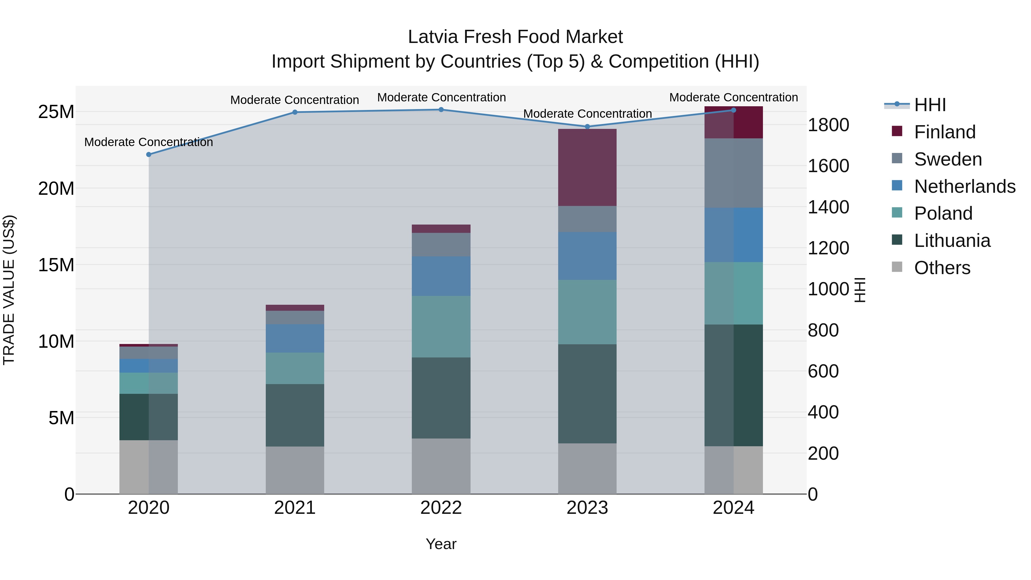 Latvia Fresh Food Market Top 5 Importing Countries and Market Competition (HHI) Analysis
