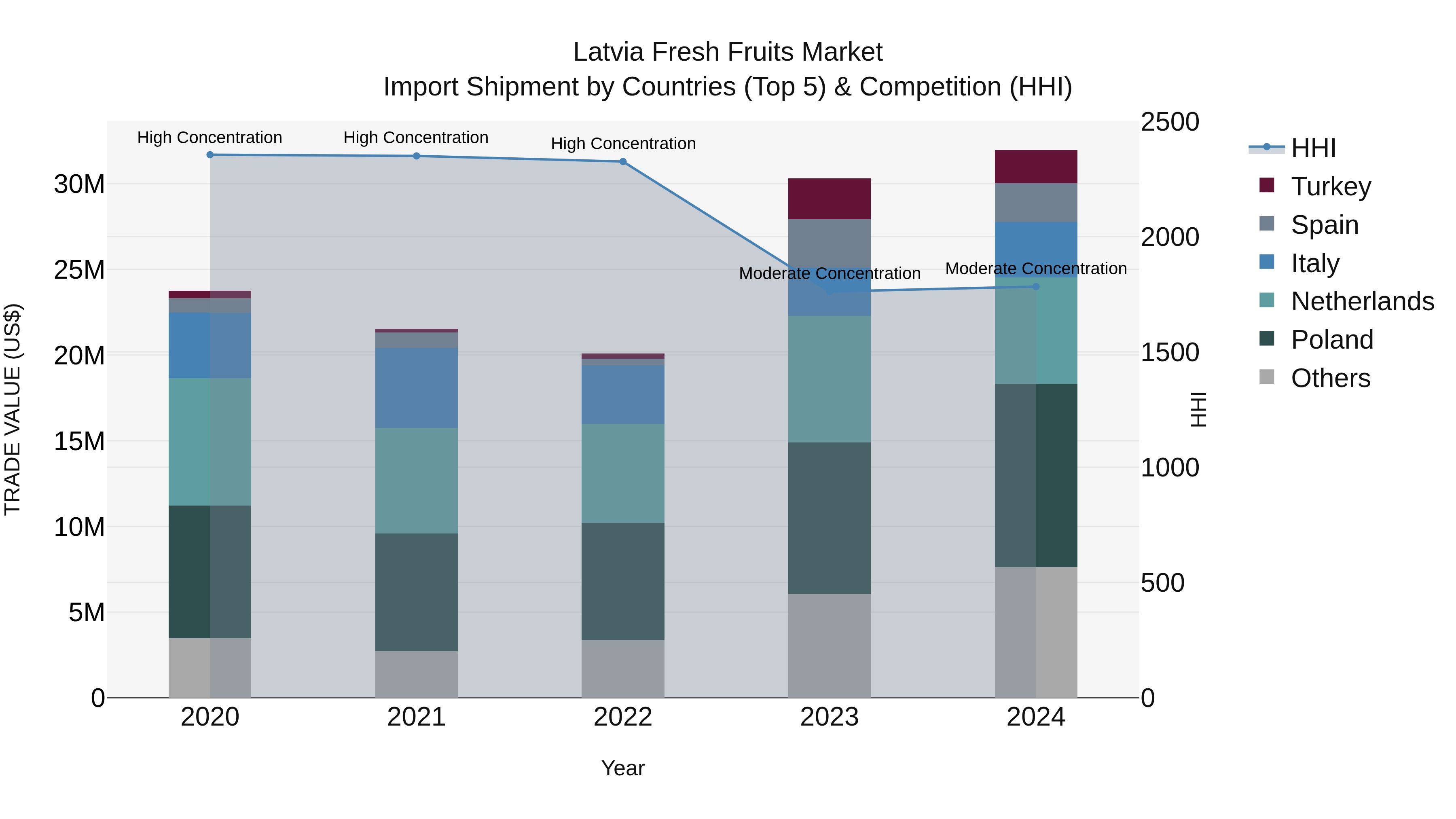 Latvia Fresh Fruits Market Top 5 Importing Countries and Market Competition (HHI) Analysis