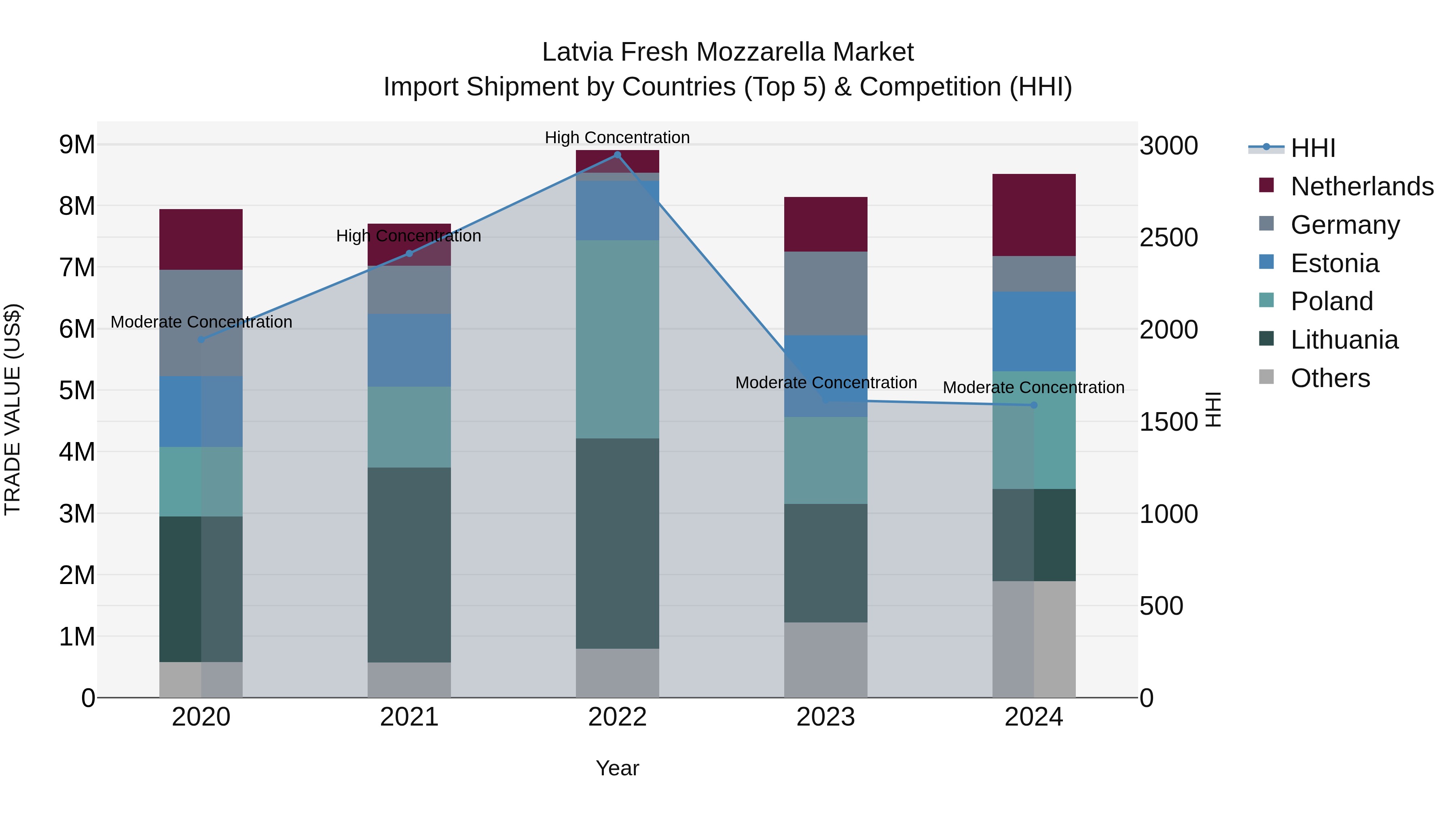 Latvia Fresh Mozzarella Market Top 5 Importing Countries and Market Competition (HHI) Analysis