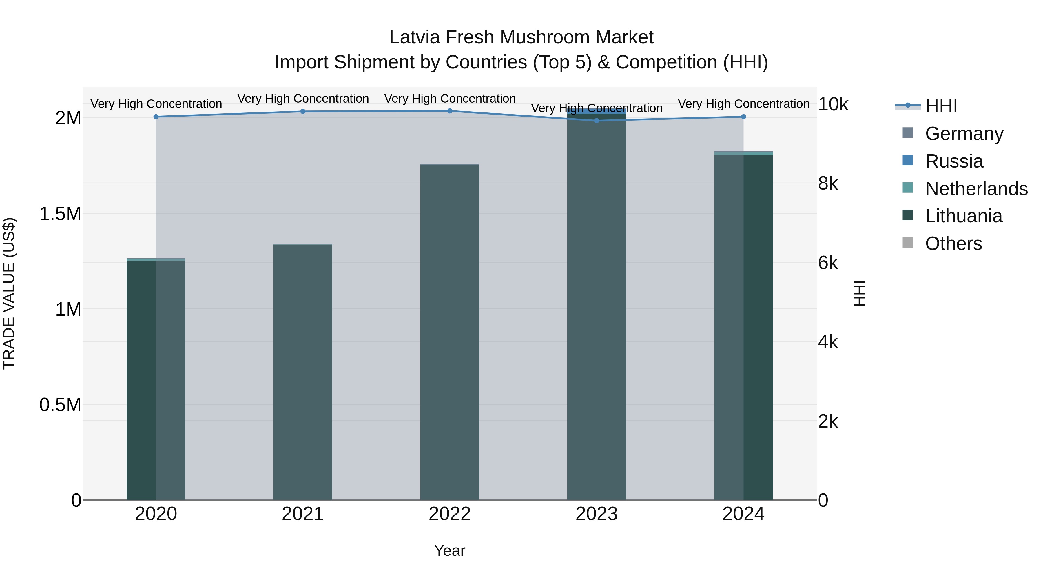 Latvia Fresh Mushroom Market Top 5 Importing Countries and Market Competition (HHI) Analysis