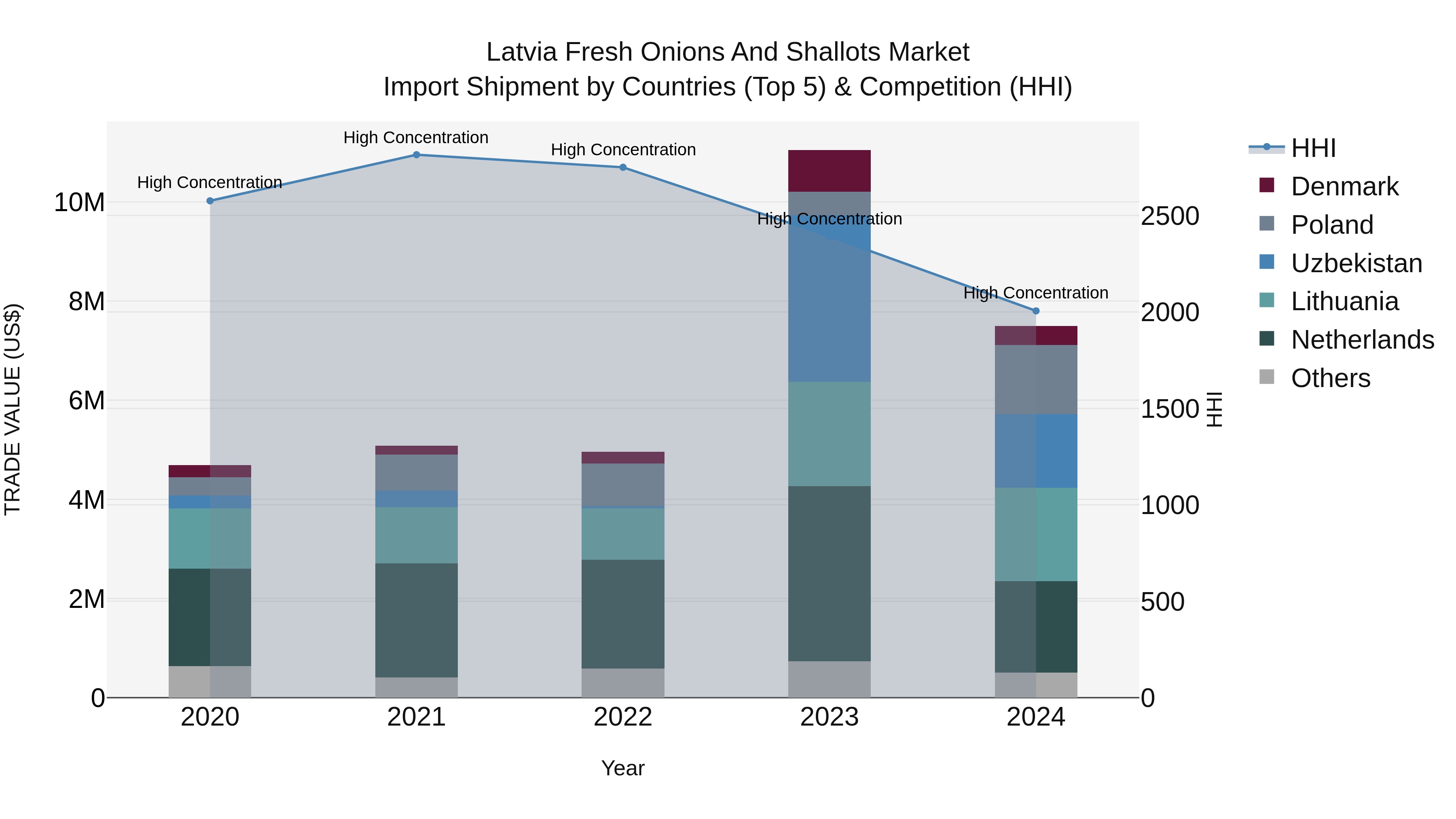 Latvia Fresh Onions and Shallots Market Top 5 Importing Countries and Market Competition (HHI) Analysis