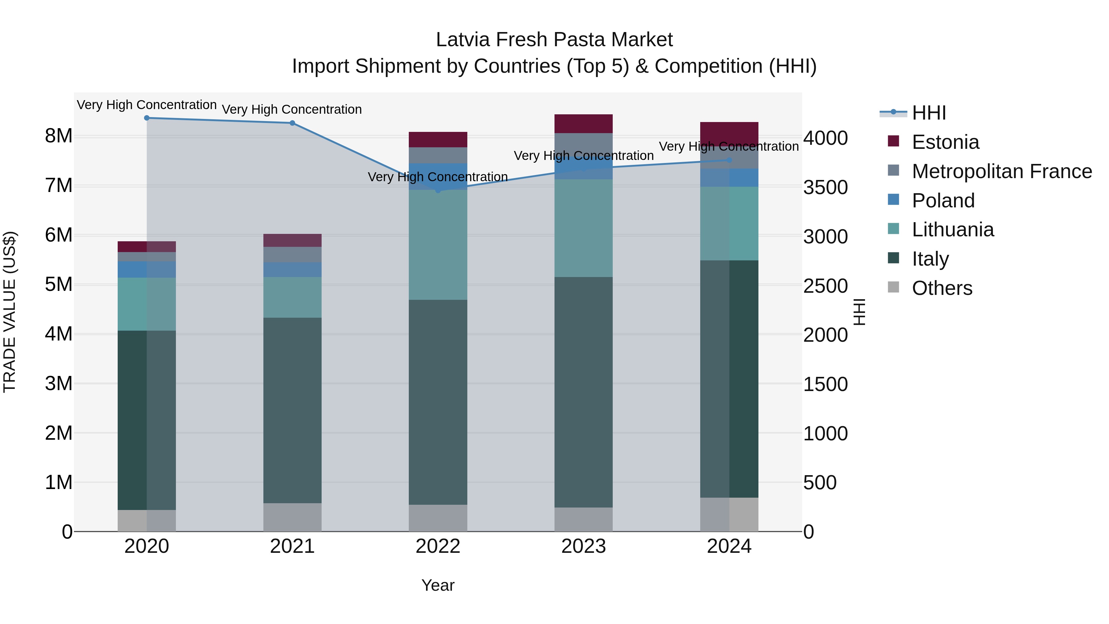 Latvia Fresh Pasta Market Top 5 Importing Countries and Market Competition (HHI) Analysis