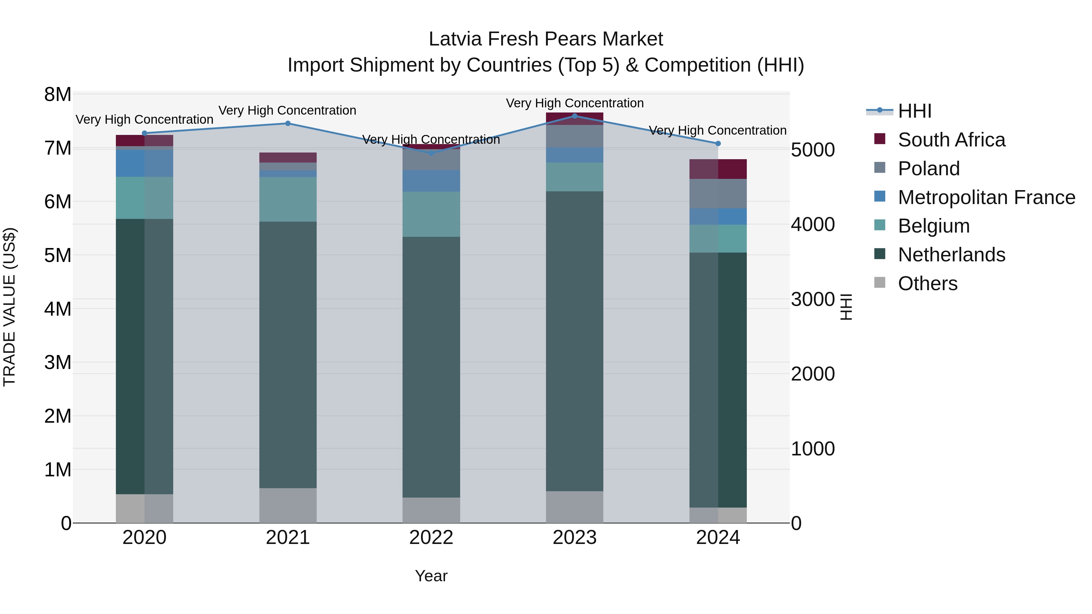 Latvia Fresh Pears Market Top 5 Importing Countries and Market Competition (HHI) Analysis