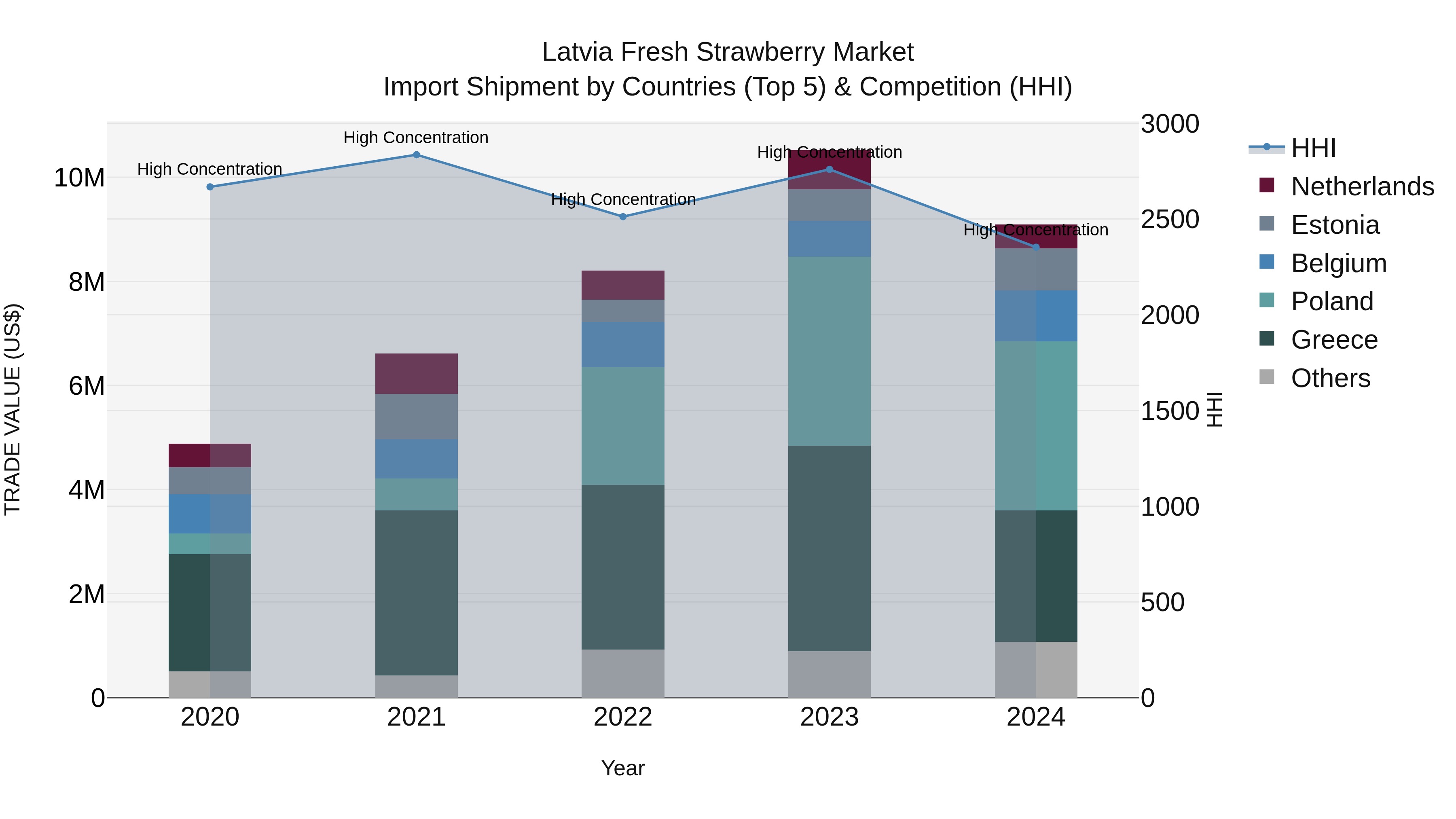 Latvia Fresh Strawberry Market Top 5 Importing Countries and Market Competition (HHI) Analysis