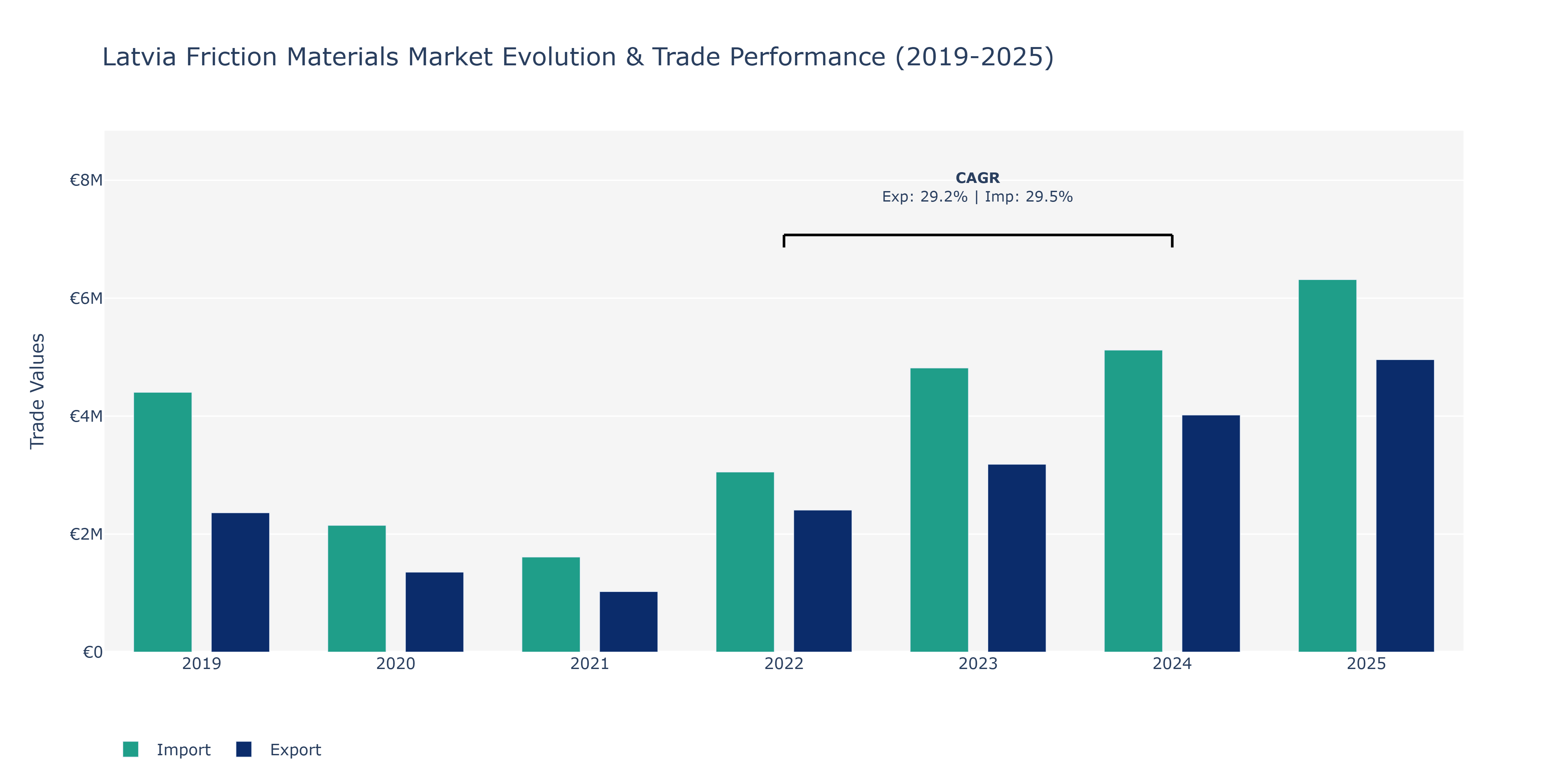 Latvia Friction Materials Market: Production & Trade Performance (2019-2025) Size