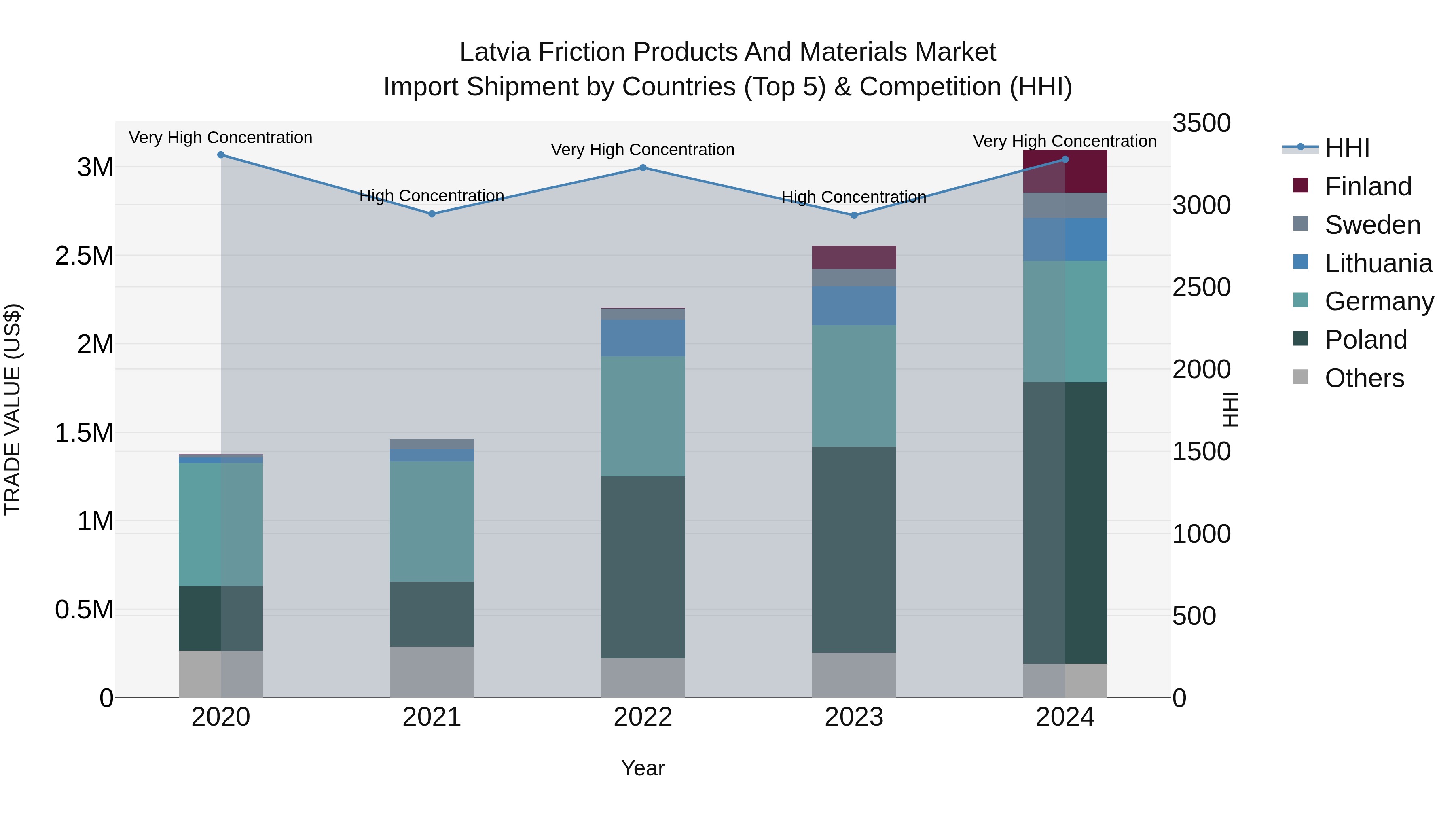 Latvia Friction Products and Materials Market Top 5 Importing Countries and Market Competition (HHI) Analysis