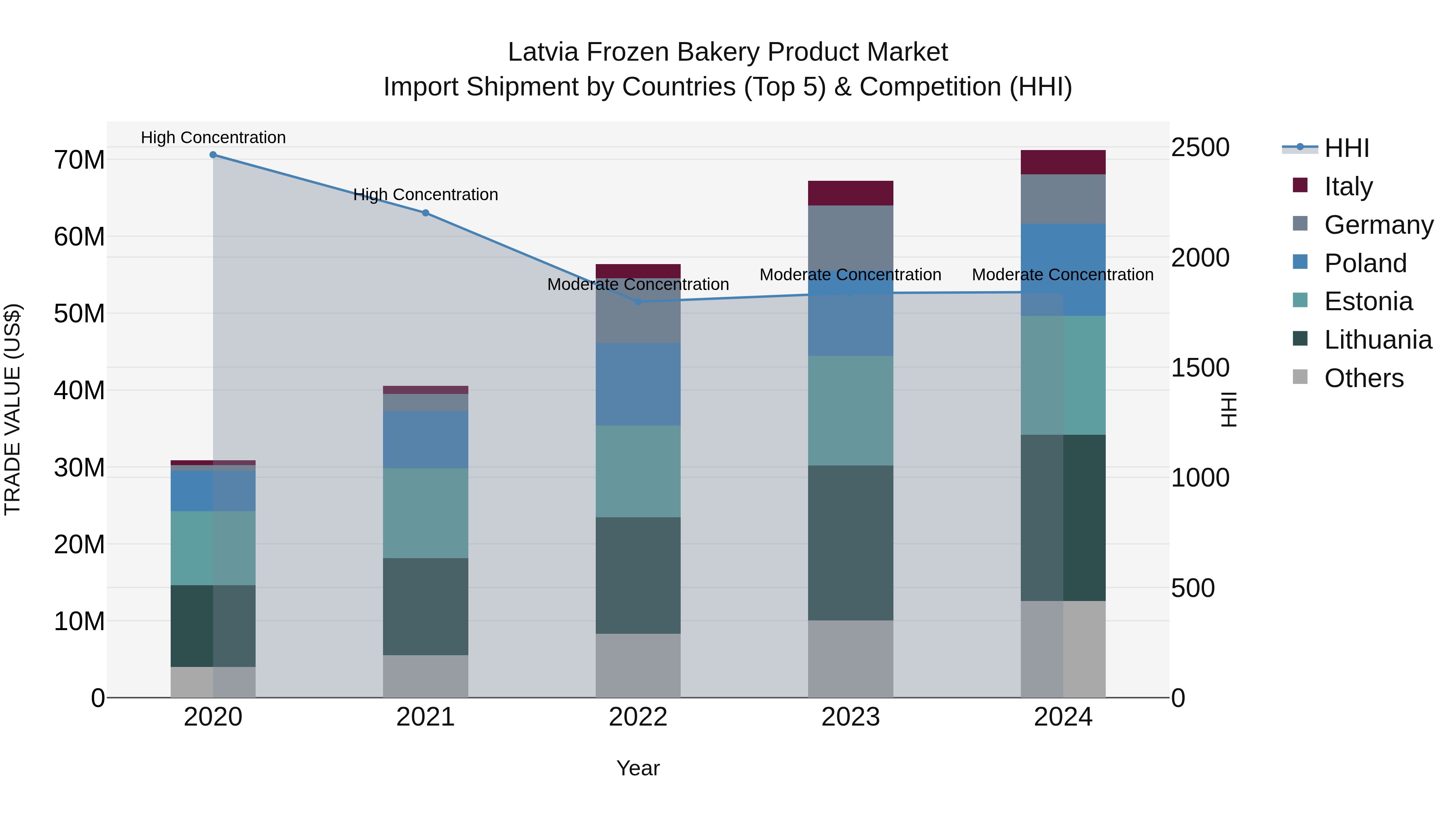 Latvia Frozen Bakery Product Market Top 5 Importing Countries and Market Competition (HHI) Analysis