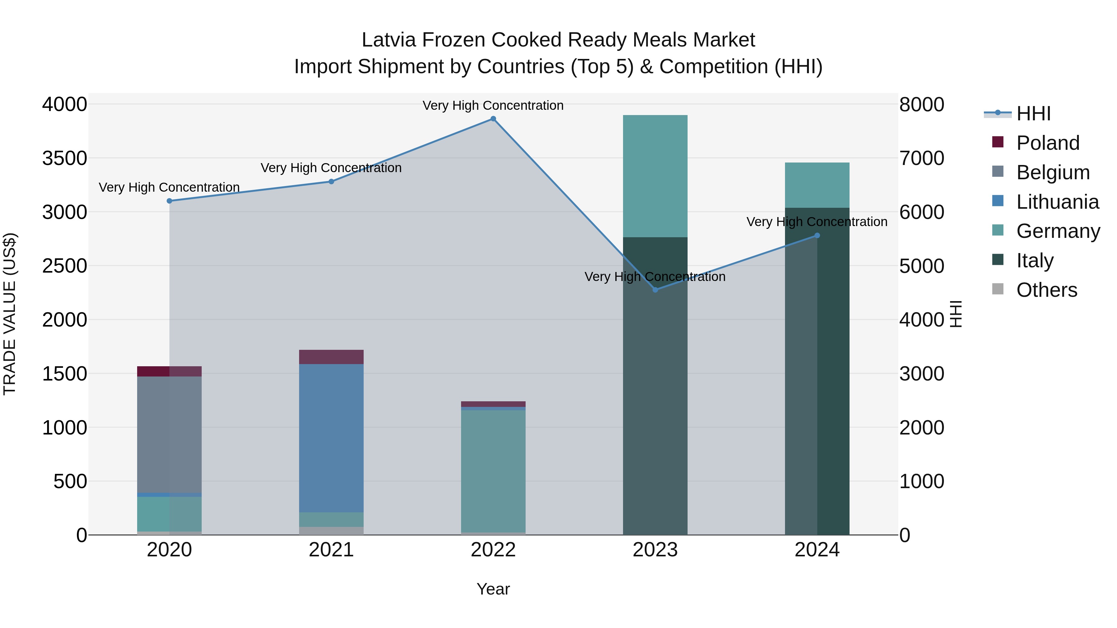 Latvia Frozen Cooked Ready Meals Market Top 5 Importing Countries and Market Competition (HHI) Analysis