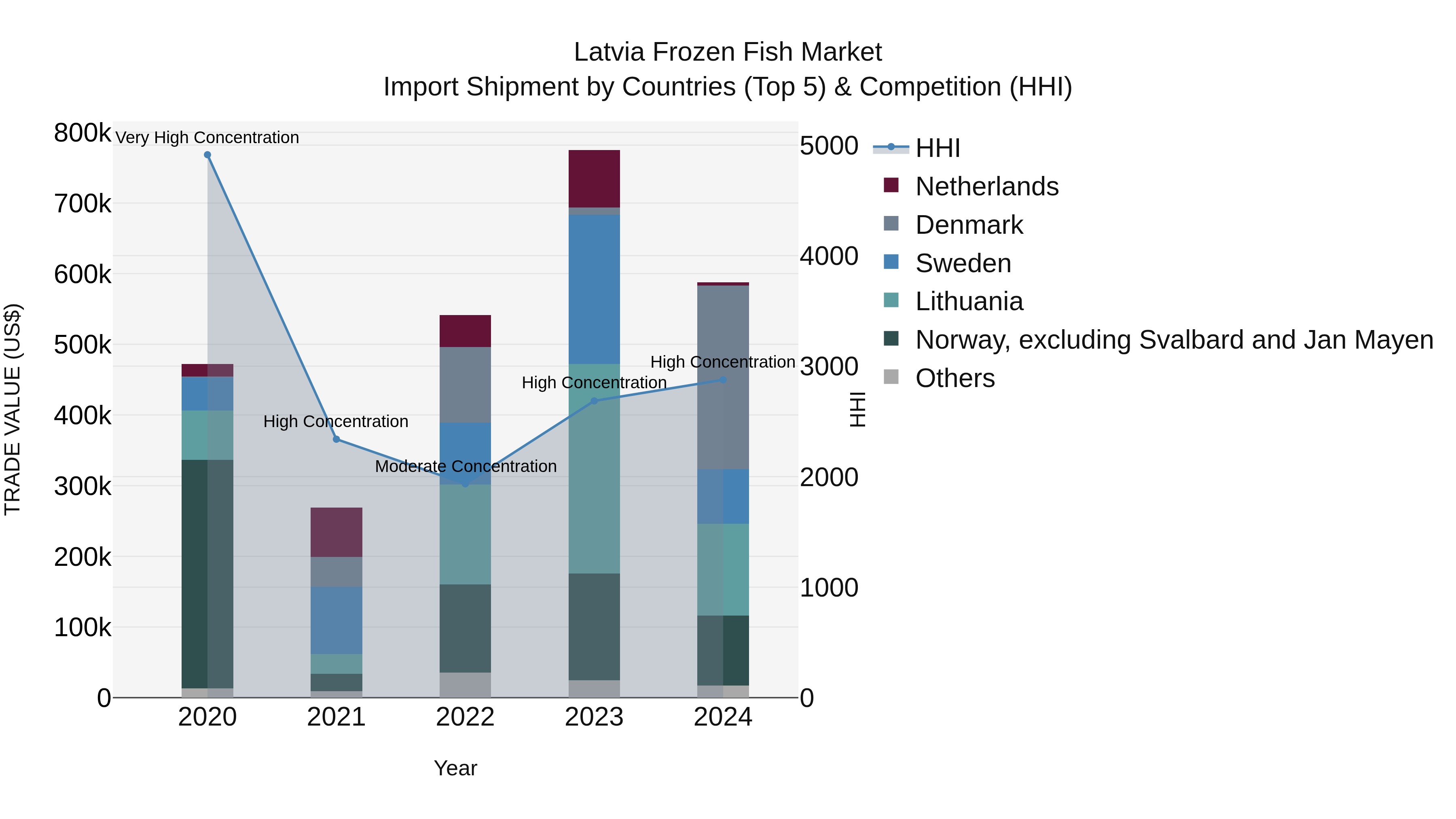 Latvia Frozen Fish Market Top 5 Importing Countries and Market Competition (HHI) Analysis