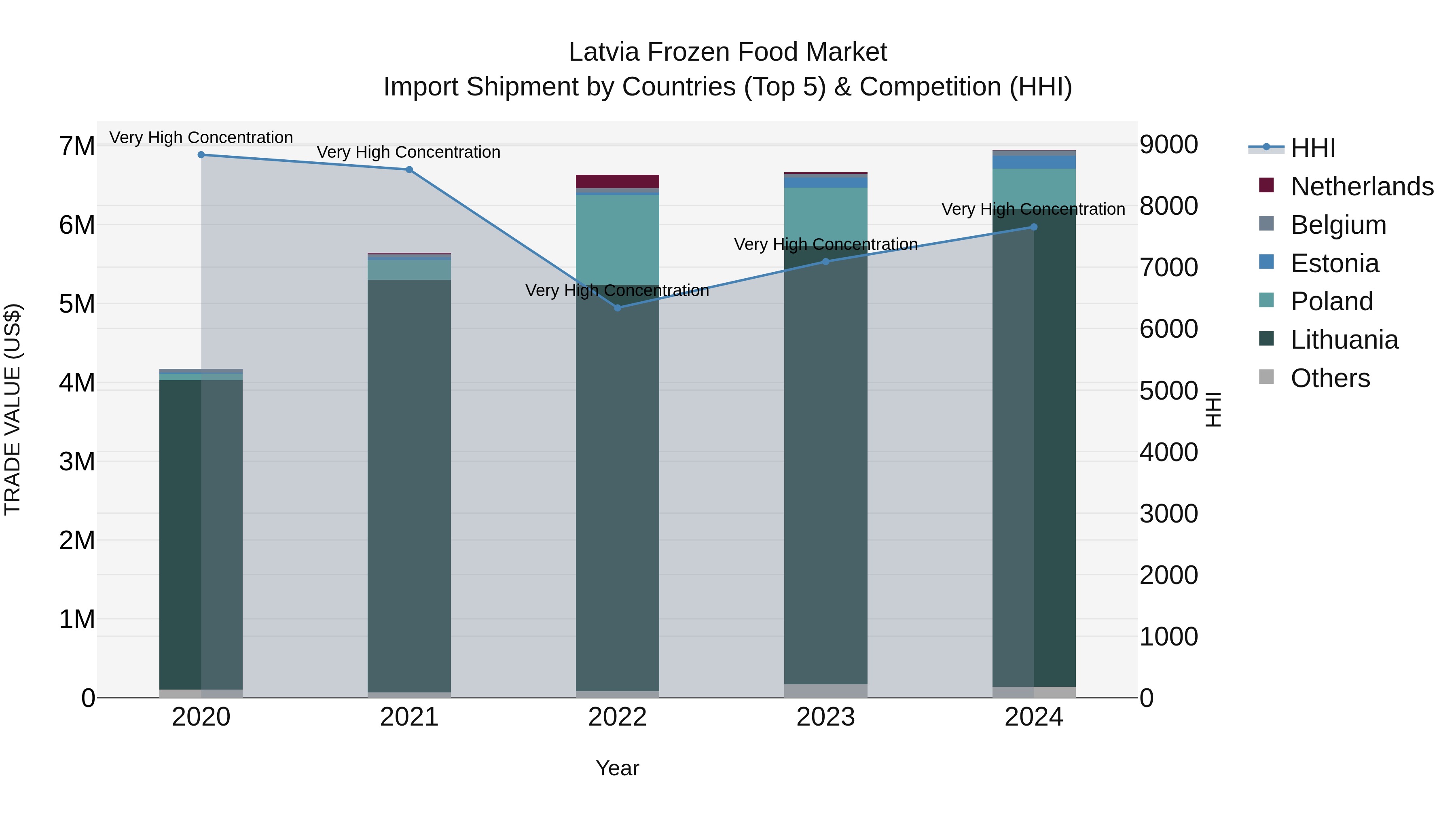 Latvia Frozen Food Market Top 5 Importing Countries and Market Competition (HHI) Analysis