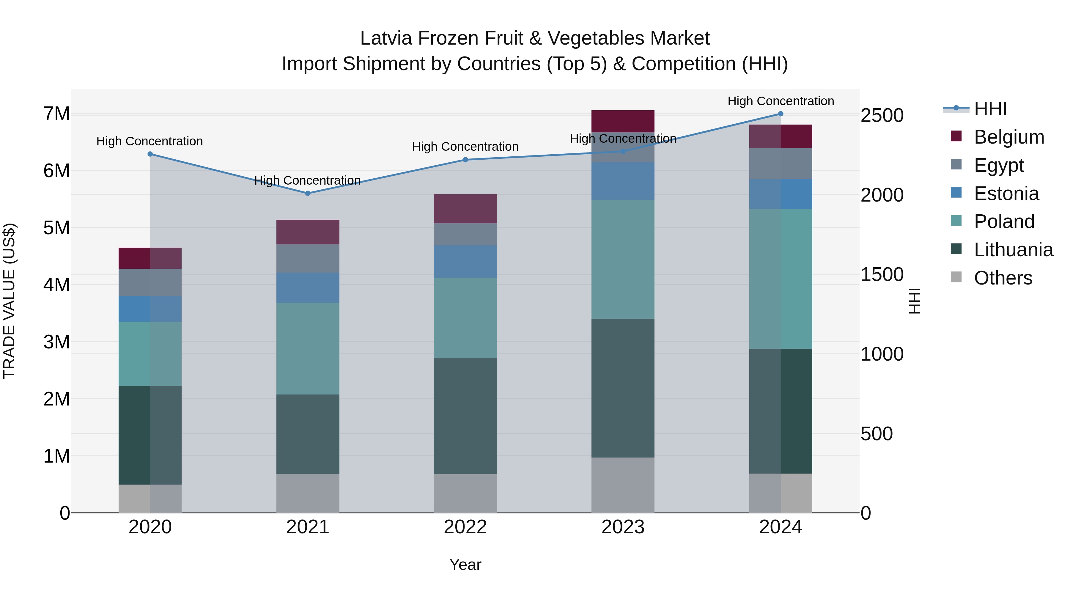 Latvia Frozen Fruit & Vegetables Market Top 5 Importing Countries and Market Competition (HHI) Analysis