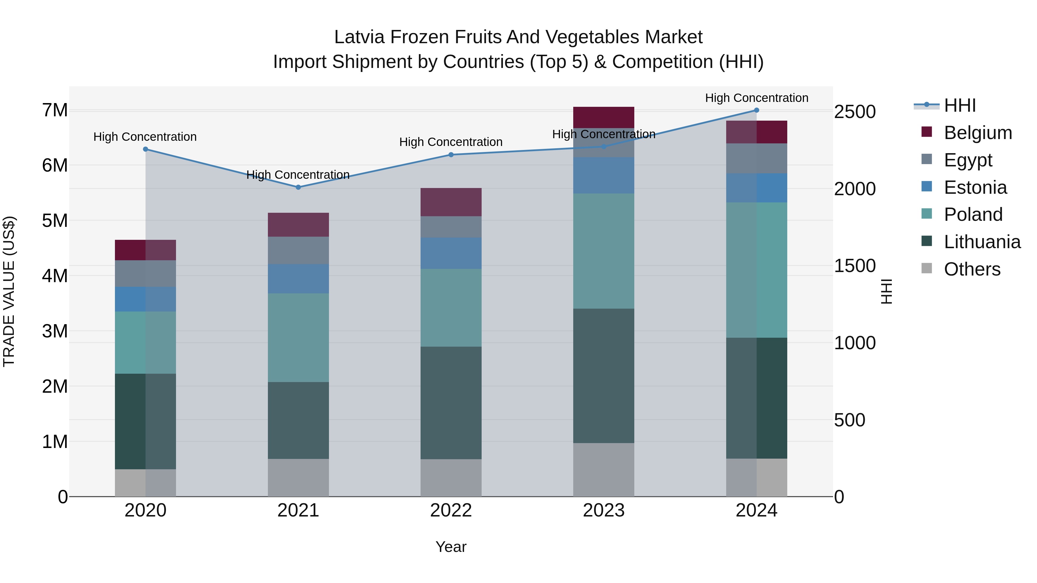 Latvia Frozen Fruits and Vegetables Market Top 5 Importing Countries and Market Competition (HHI) Analysis