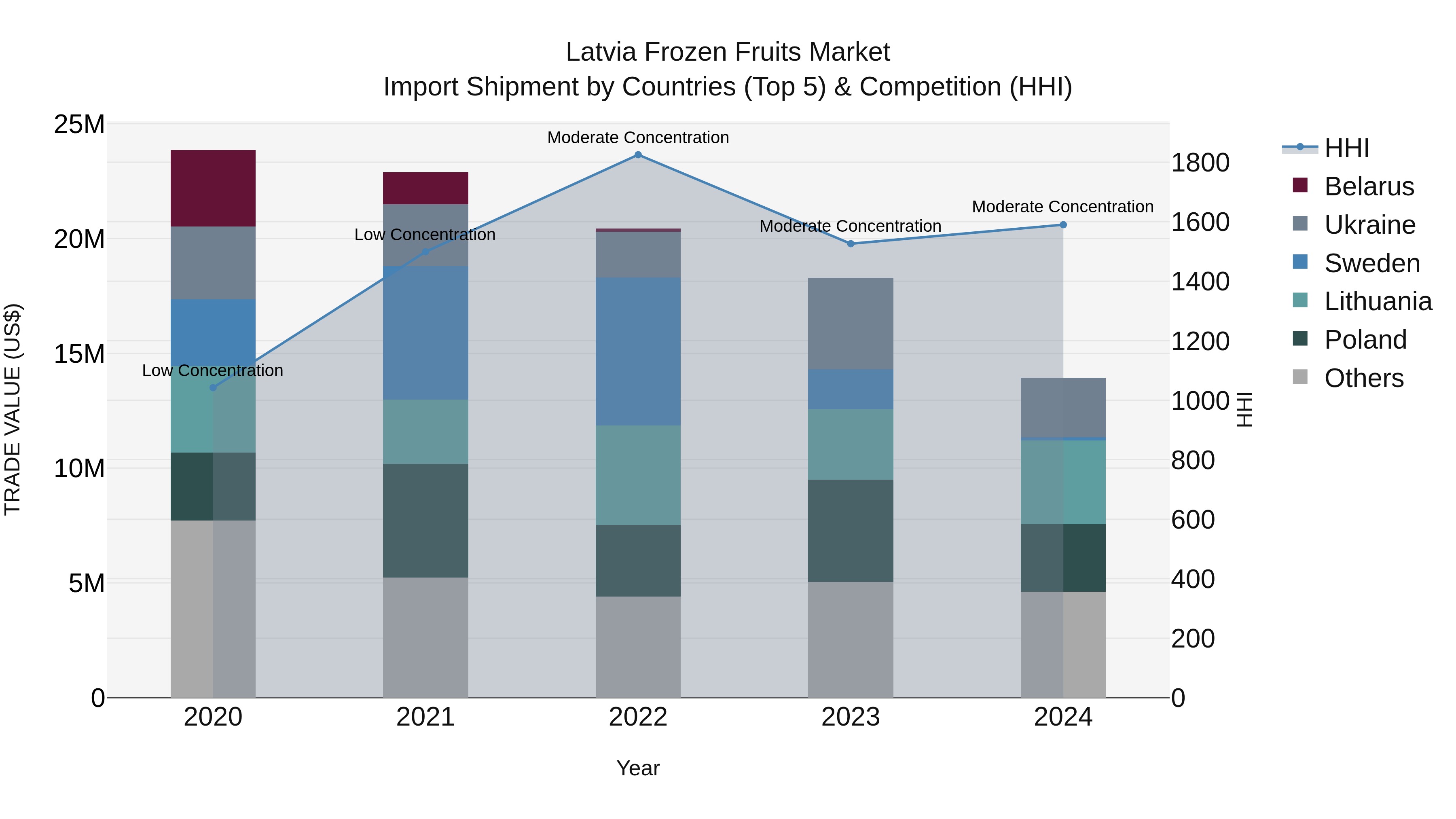 Latvia Frozen Fruits Market Top 5 Importing Countries and Market Competition (HHI) Analysis