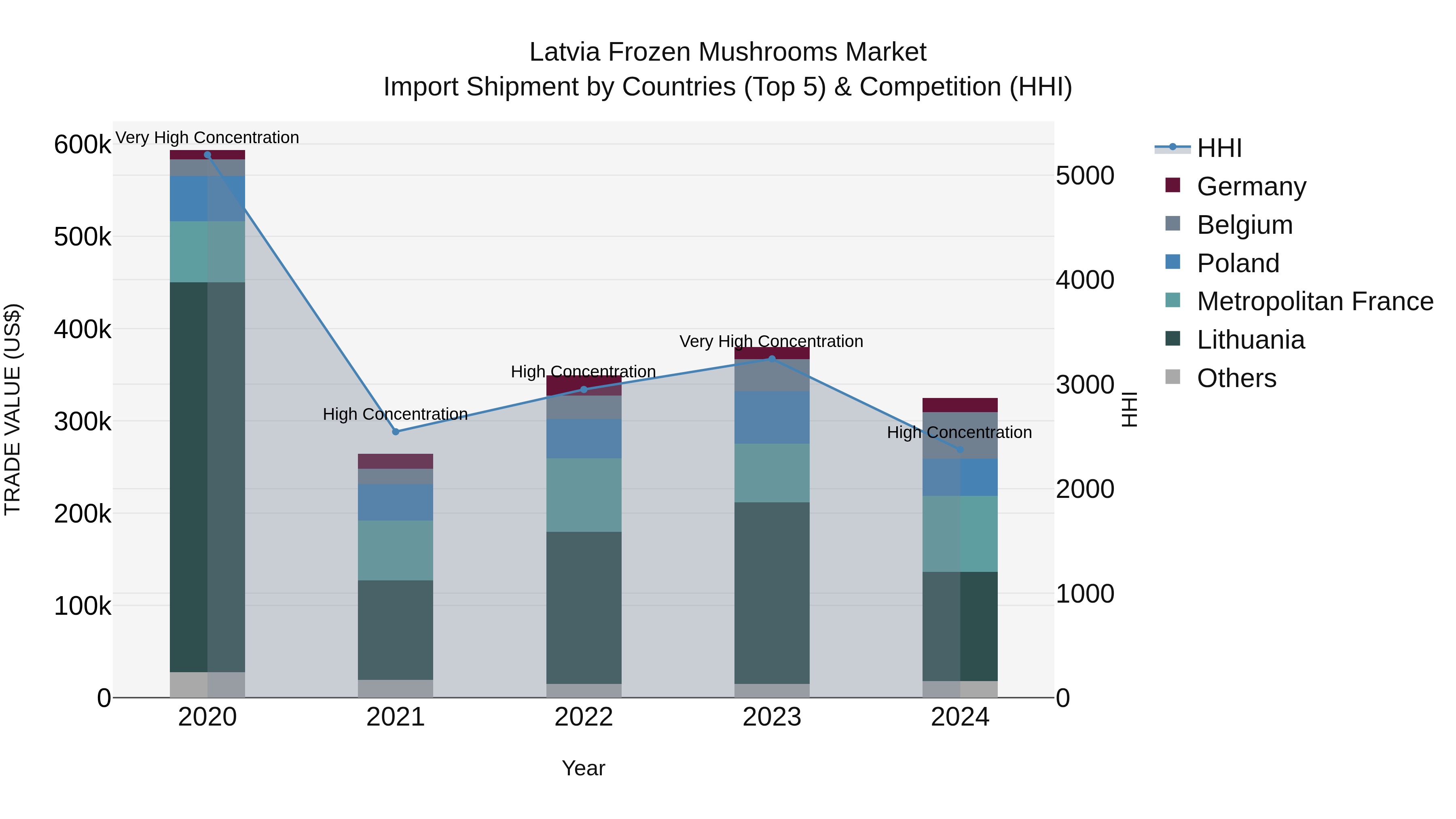 Latvia Frozen Mushrooms Market Top 5 Importing Countries and Market Competition (HHI) Analysis