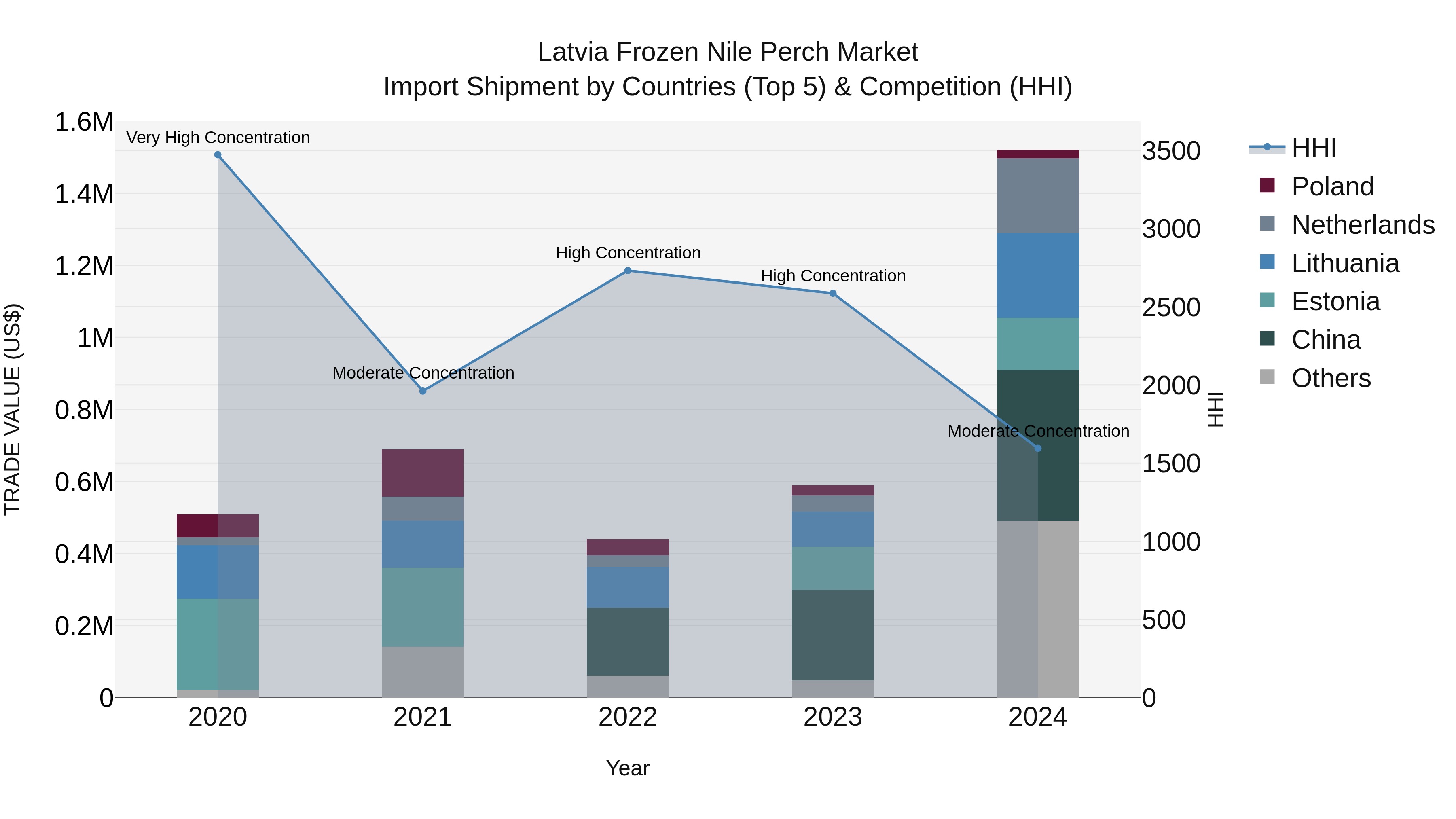 Latvia Frozen Nile Perch Market Top 5 Importing Countries and Market Competition (HHI) Analysis