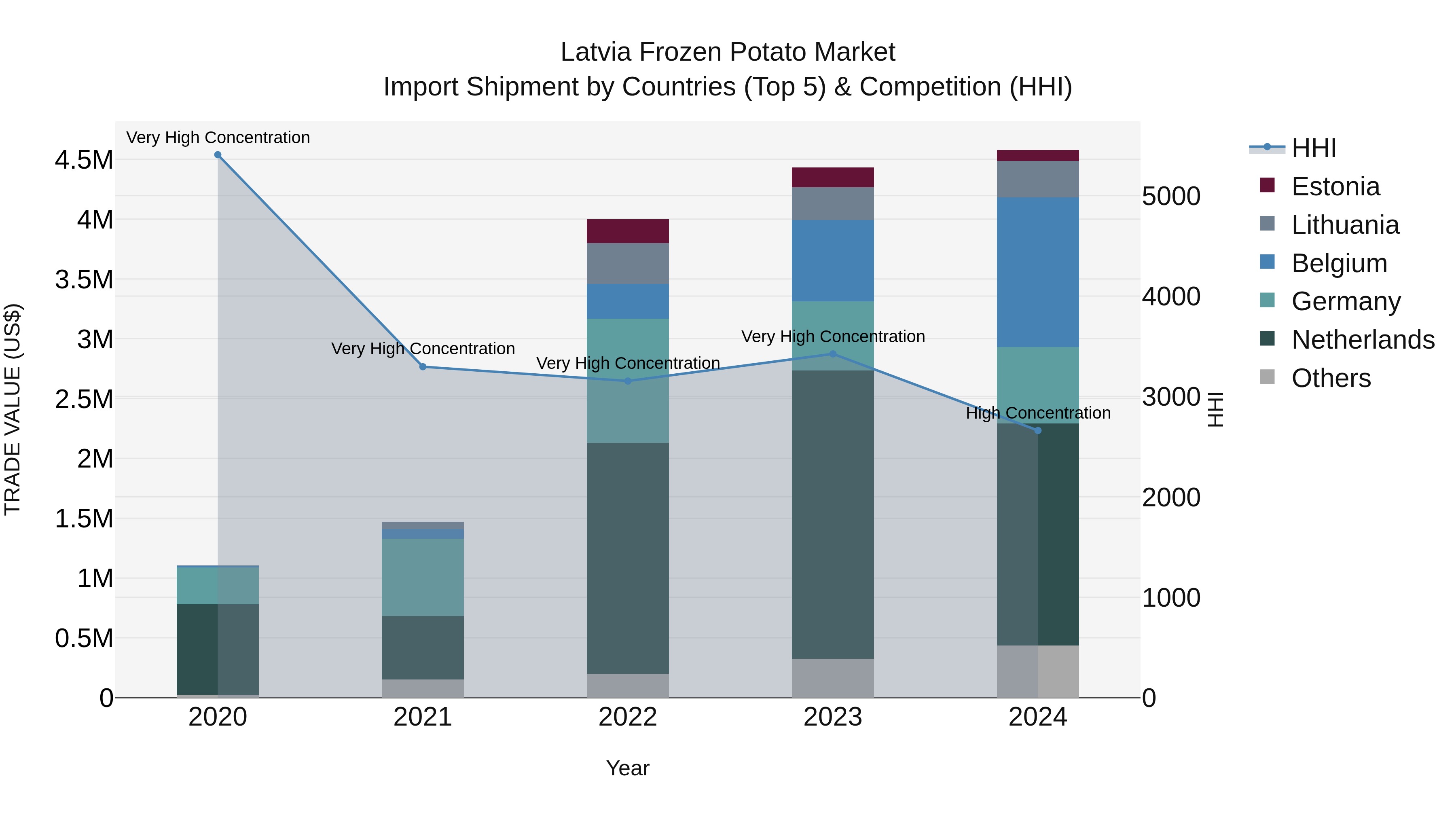 Latvia Frozen Potato Market Top 5 Importing Countries and Market Competition (HHI) Analysis