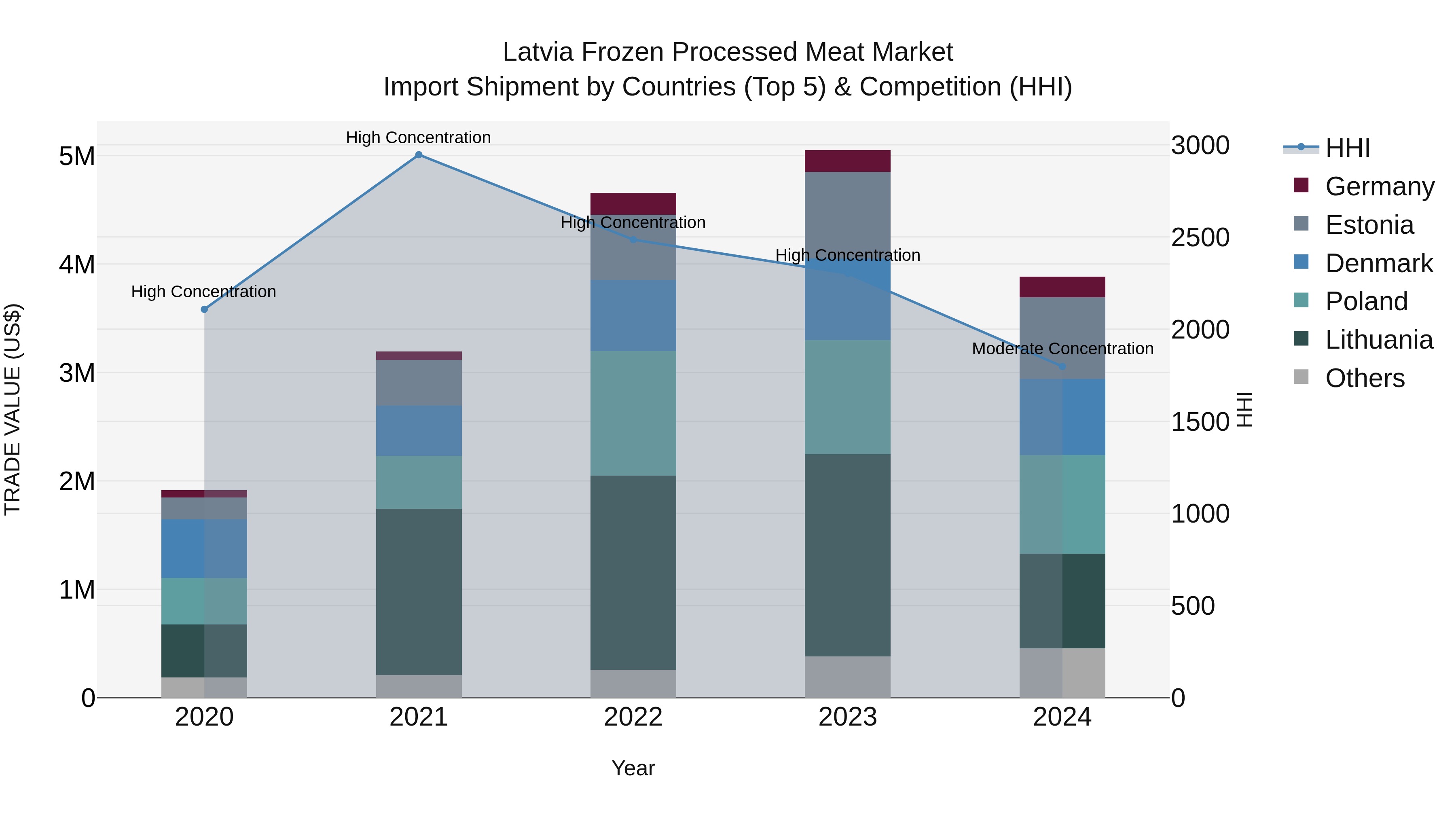 Latvia Frozen Processed Meat Market Top 5 Importing Countries and Market Competition (HHI) Analysis