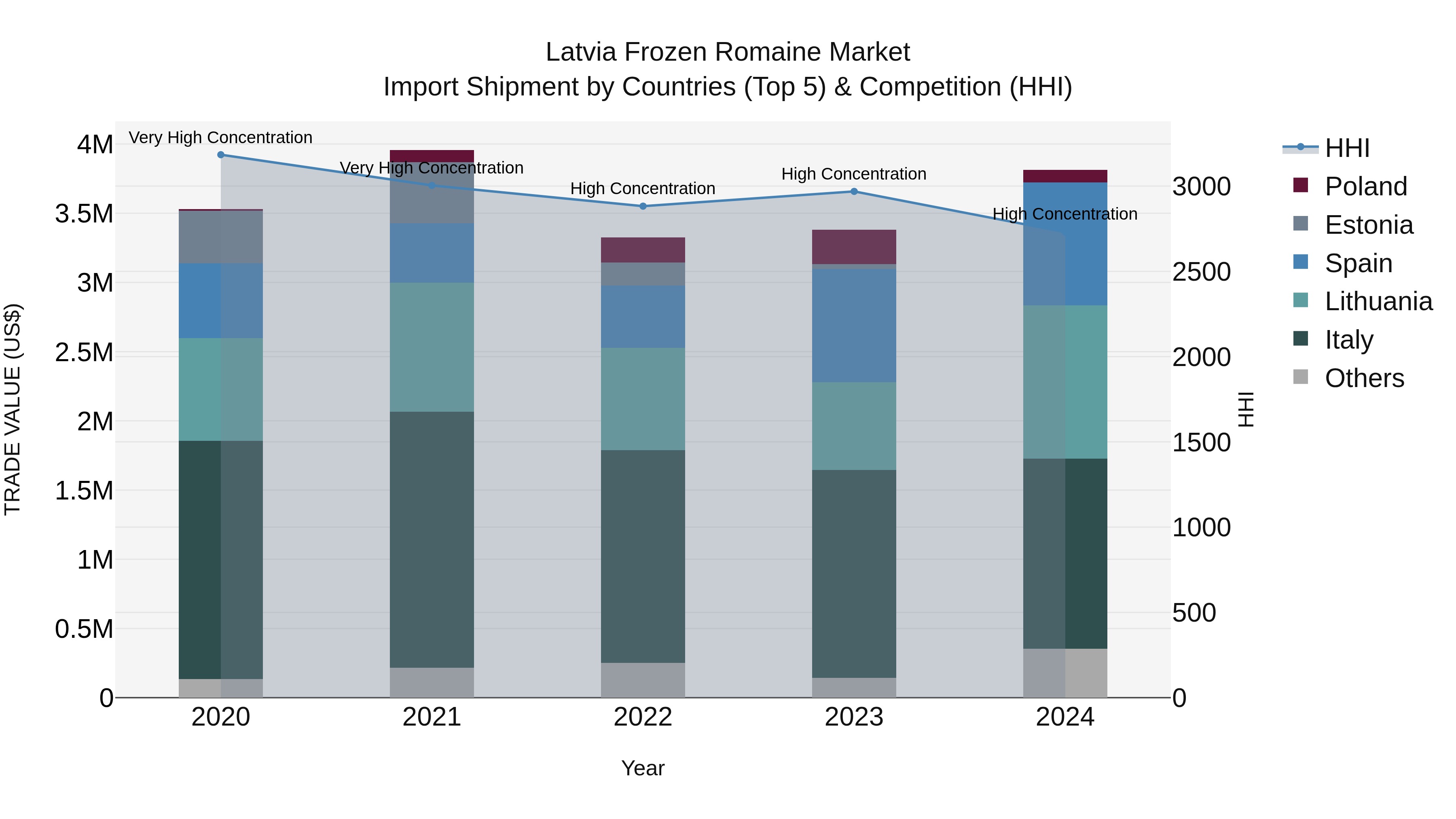 Latvia Frozen Romaine Market Top 5 Importing Countries and Market Competition (HHI) Analysis